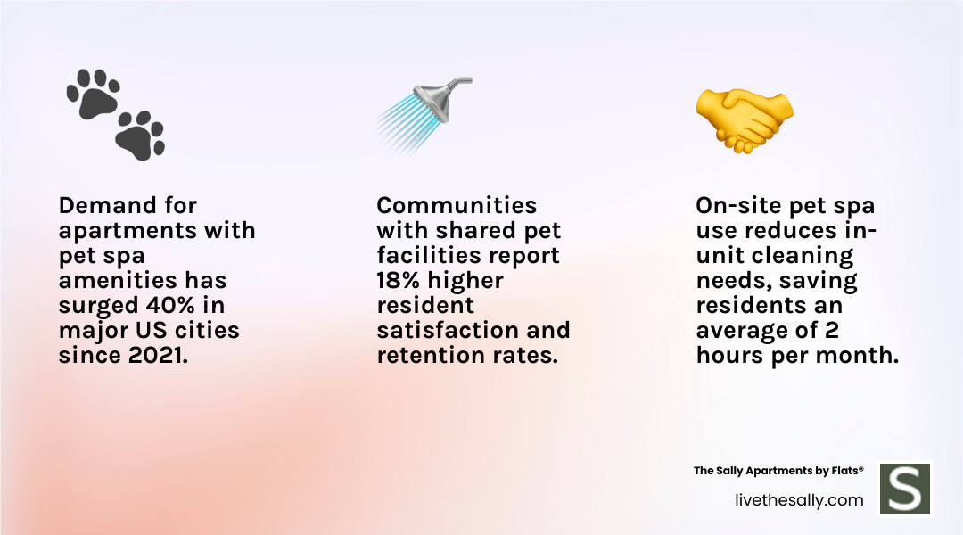 Infographic showing steady growth of apartments with pet spa amenities in urban areas, highlighting convenience, resident satisfaction, and community perks. - apartment with pet spa infographic 3_facts_emoji_light-gradient