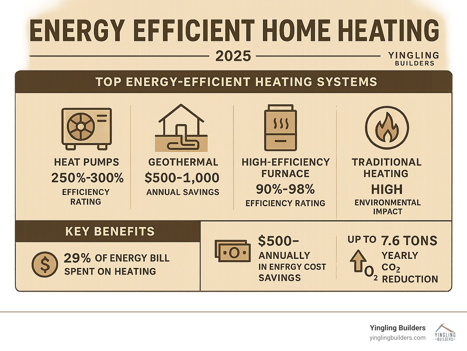Comprehensive breakdown of energy efficient home heating systems comparing efficiency ratings, annual savings potential, and environmental impact for heat pumps, geothermal systems, high-efficiency furnaces, and traditional heating methods - energy efficient home heating infographic 
