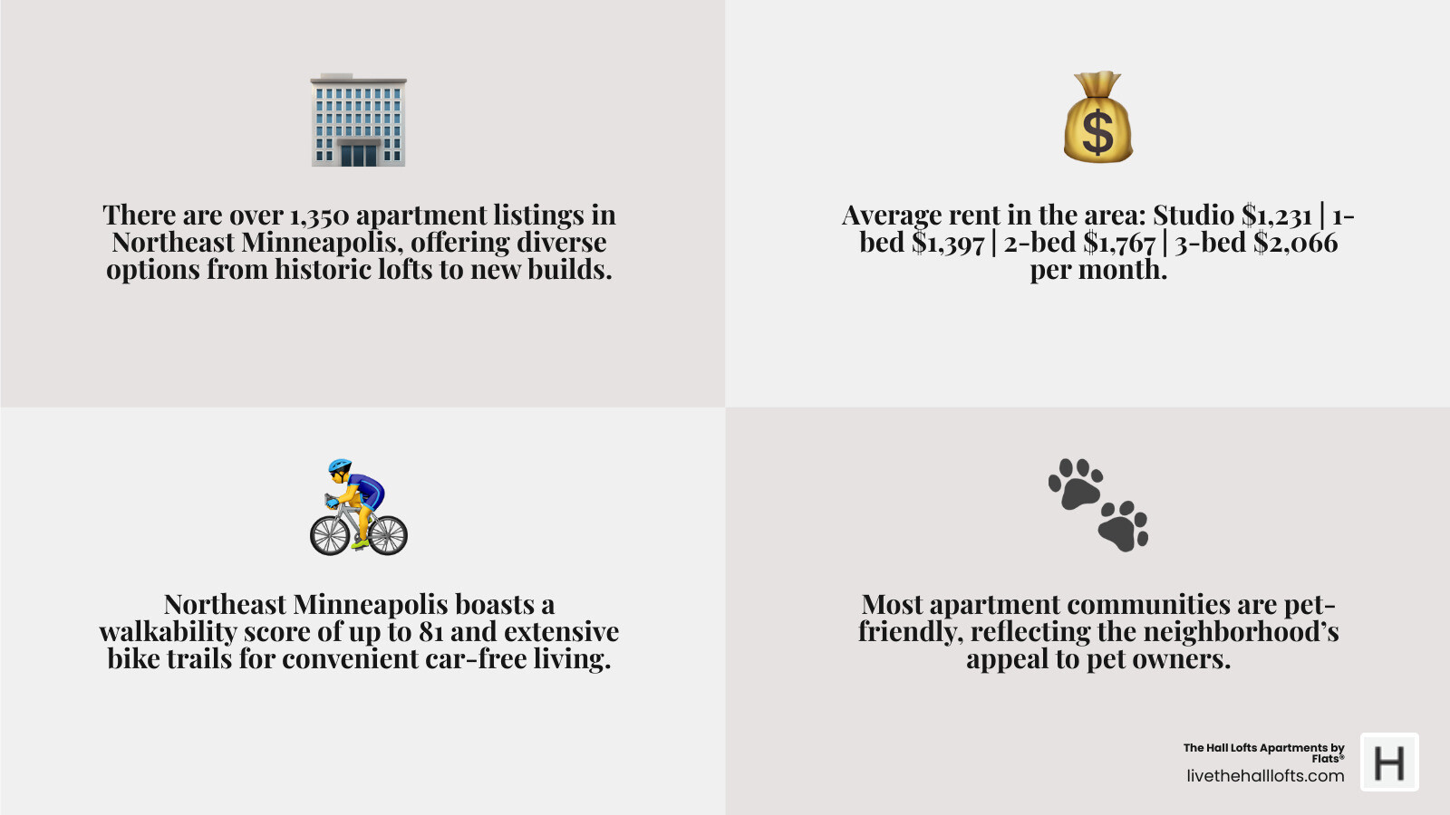 Table comparing average rent by unit size: Studio apartments $1,231, 1-bedroom $1,397, 2-bedroom $1,767, 3-bedroom $2,066, with total market inventory of 1,350+ units - apartments in northeast minneapolis infographic 4_facts_emoji_grey Table comparing average rent by unit size: Studio apartments $1,231, 1-bedroom $1,397, 2-bedroom $1,767, 3-bedroom $2,066, with total market inventory of 1,350+ units - apartments in northeast minneapolis infographic 4_facts_emoji_grey
