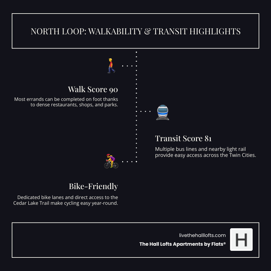 Infographic showing North Loop's Walk Score of 90, Transit Score of 81, and key transportation options including bike trails, light rail, and bus routes - apartments in Minneapolis North Loop infographic infographic-line-3-steps-dark