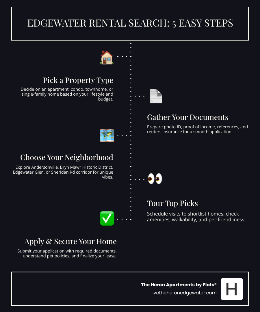 Infographic showing the Edgewater rental search process: 1. Decide preferred property type (apartment, condo, townhome), 2. Gather required documents (ID, references, renters insurance), 3. Search by neighborhood vibe (Andersonville, Sheridan Rd, Edgewater Glen), 4. Visit and tour top picks, 5. Apply and secure your new home—with tips for pet policies and amenities at each step. - edgewater homes for rent infographic infographic-line-5-steps-dark