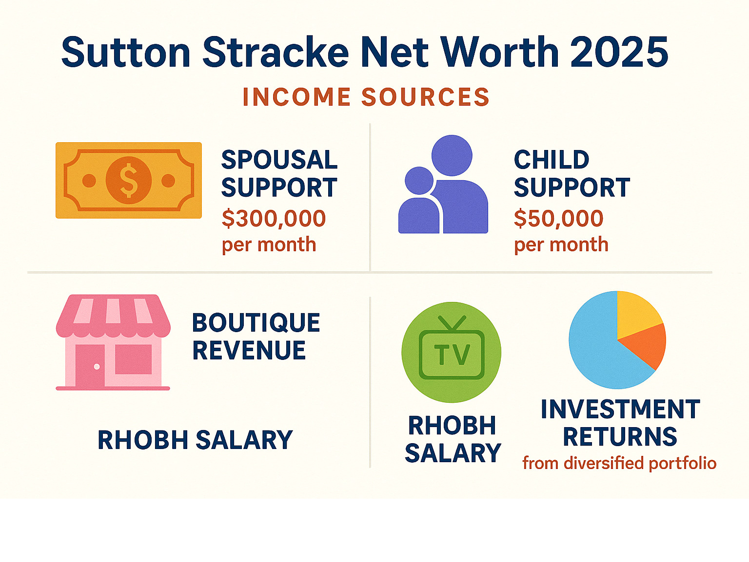 Detailed breakdown of Sutton Stracke's income sources including monthly spousal support of $300,000, child support of $50,000, boutique revenue, RHOBH salary, and investment returns from her diversified portfolio - sutton stracke net worth infographic 