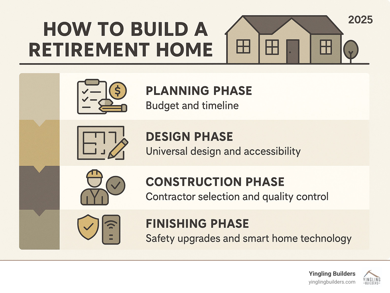 Infographic showing the step-by-step process to build a retirement home, including planning phase with budget and timeline considerations, design phase featuring universal design elements and accessibility features, construction phase with contractor selection and quality control, and finishing phase with safety upgrades and smart home technology integration - build a retirement home infographic 
