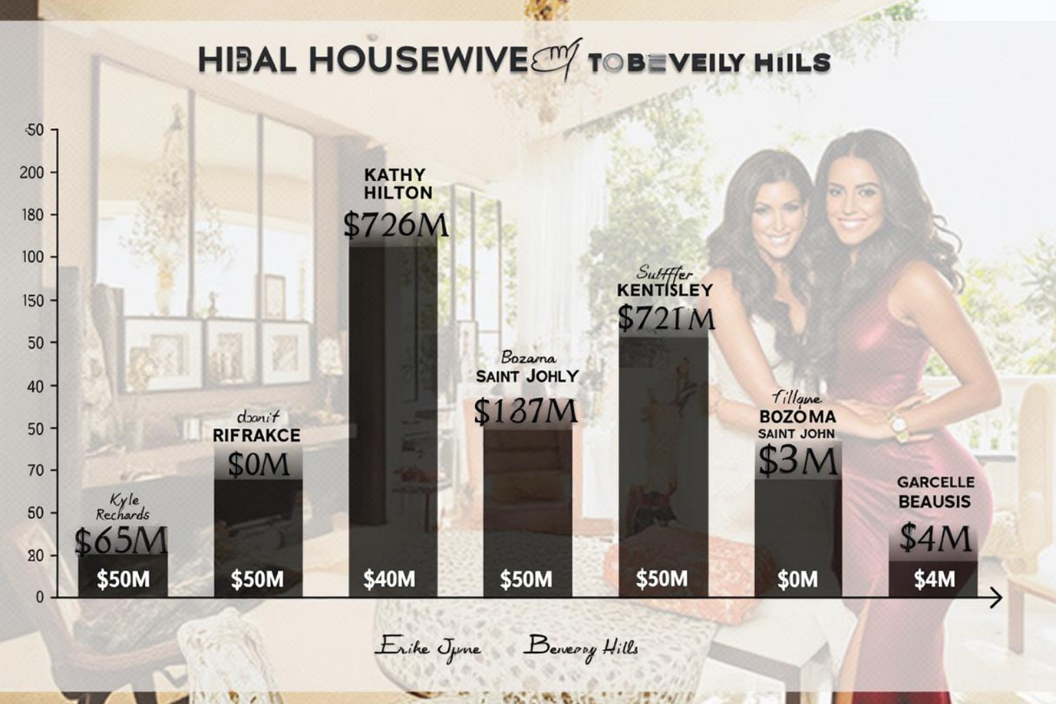 Wealth comparison chart showing RHOBH cast members ranked by net worth from Kathy Hilton at $350M down to Garcelle Beauvais at $4M - sutton stracke net worth