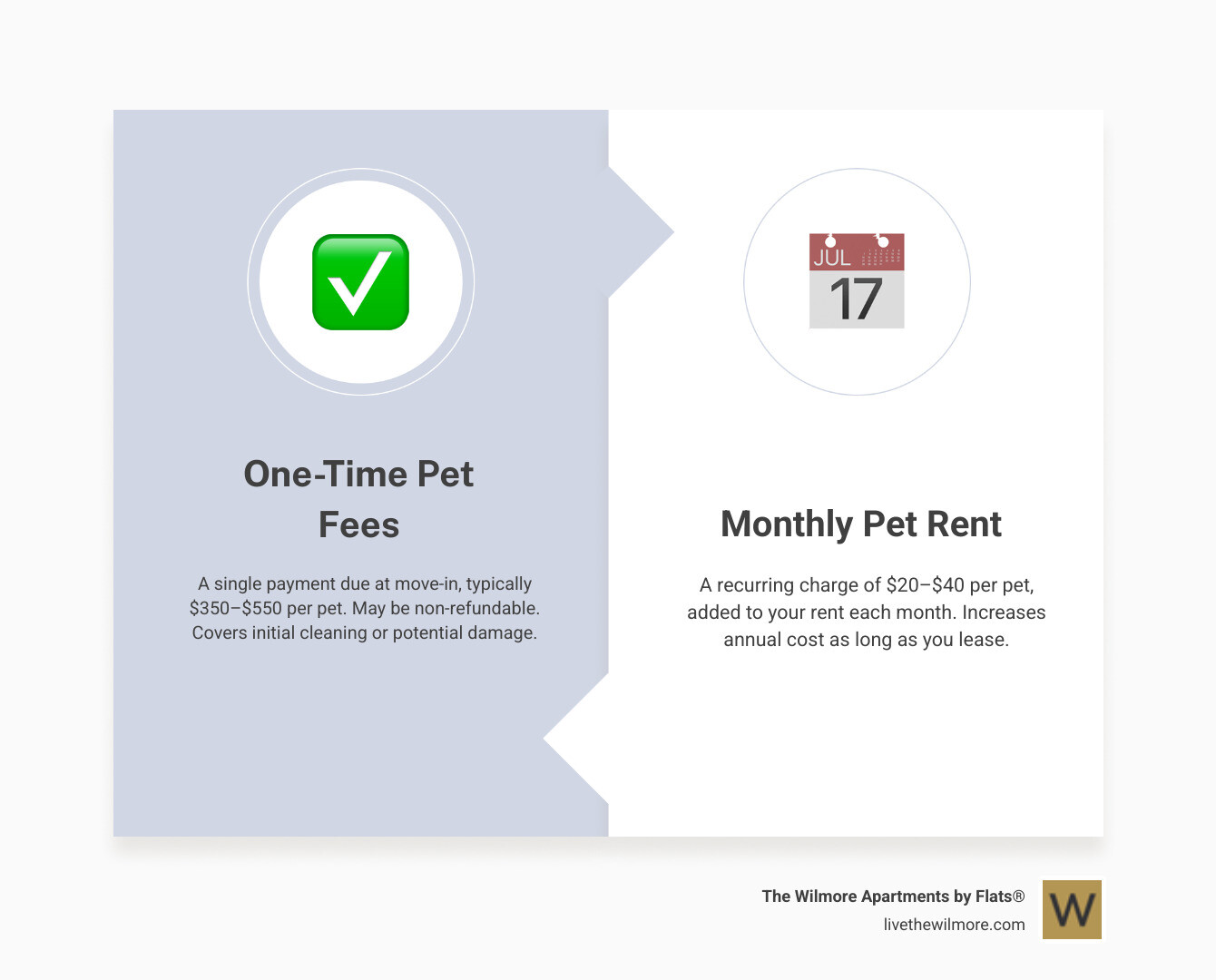 Comparison table showing typical one-time pet fees versus monthly pet rent costs, including examples of total annual pet-related expenses for one and two pet households - pet friendly apartments uptown infographic comparison-2-items-formal Comparison table showing typical one-time pet fees versus monthly pet rent costs, including examples of total annual pet-related expenses for one and two pet households - pet friendly apartments uptown infographic comparison-2-items-formal