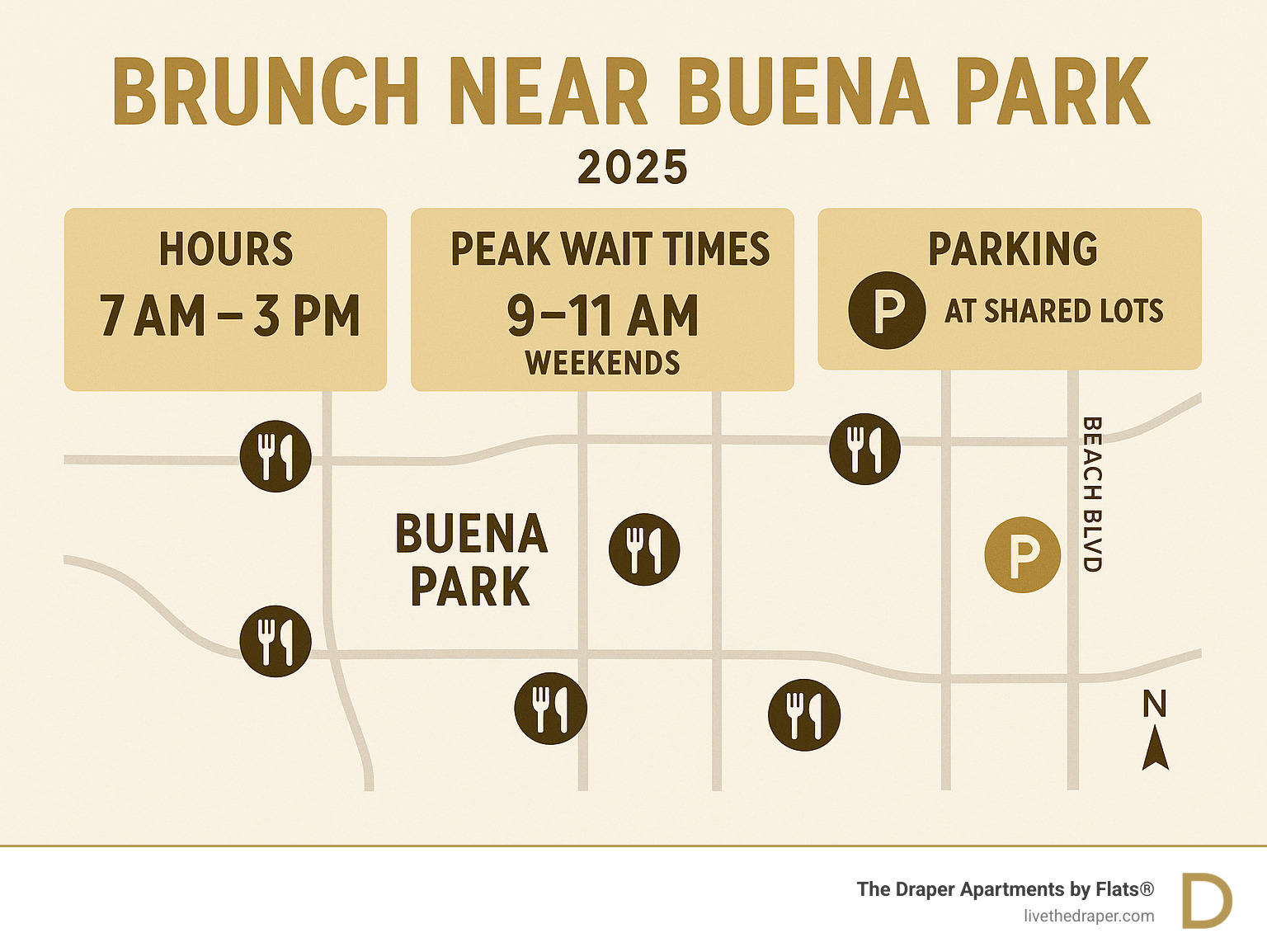 Detailed map showing brunch restaurant locations around Buena Park with operating hours from 7 AM to 3 PM, peak wait times between 9–11 AM on weekends, and parking availability at shared lots near the Broadway corridor - brunch near Buena Park infographic