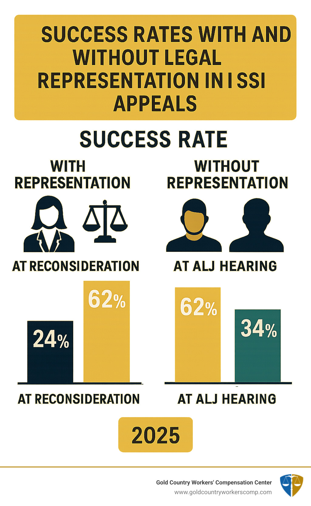 Statistics showing success rates with and without legal representation in SSI appeals - lawyer for ssi appeals infographic 