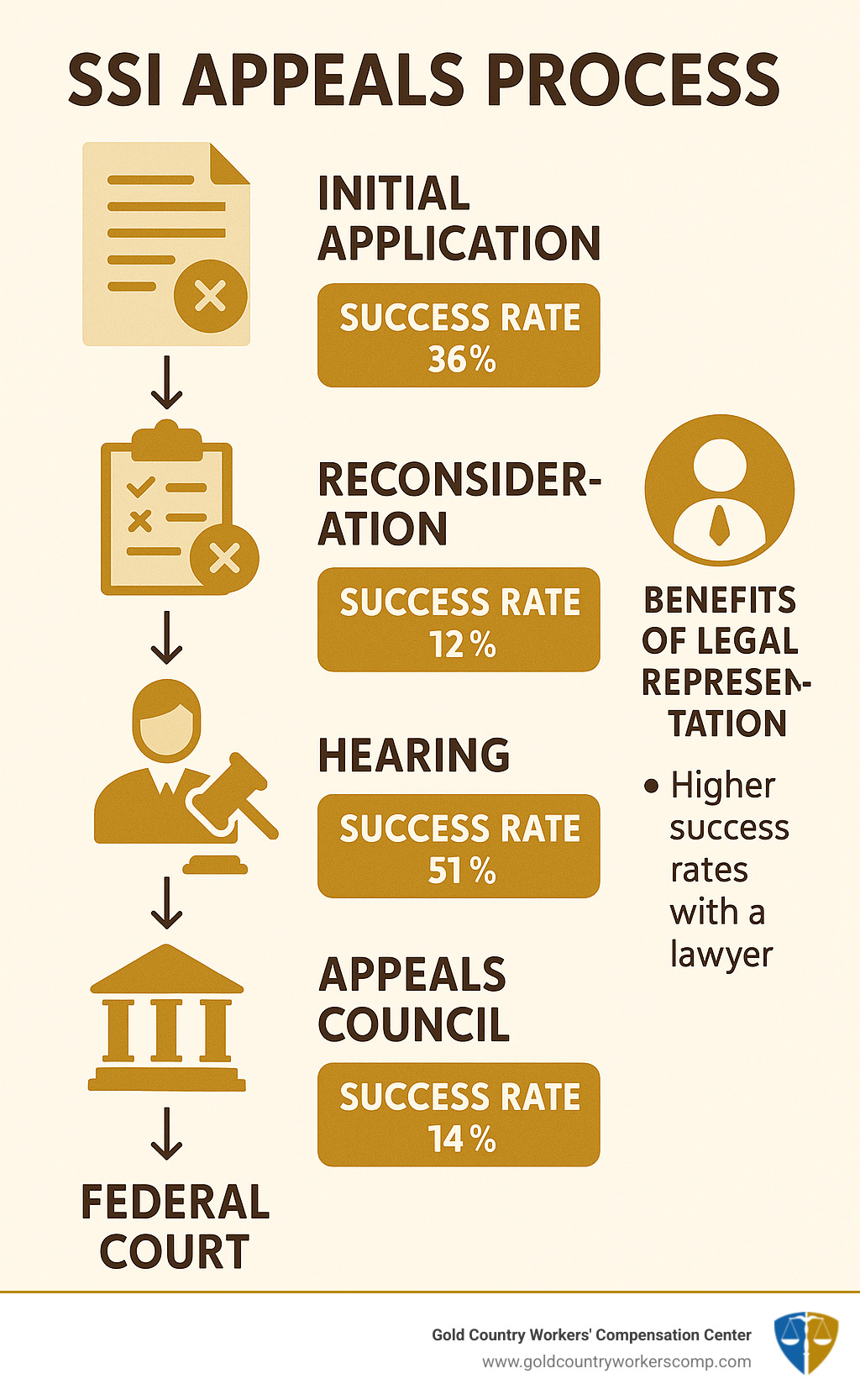 Detailed infographic showing SSI appeals process stages from initial application through federal court review, with success rates at each stage and benefits of having legal representation - lawyer for ssi appeals infographic 
