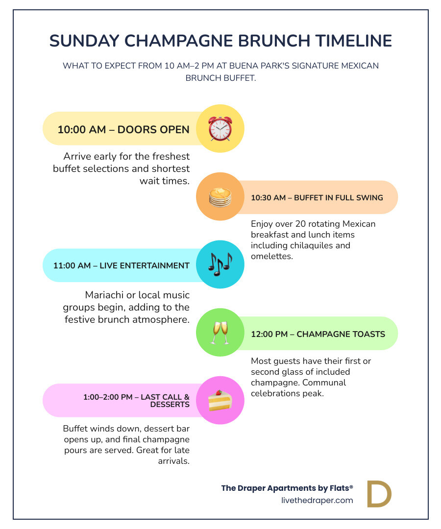 Timeline showing champagne brunch service from 10 AM to 2 PM on Sundays, featuring 20+ buffet items, 3 glasses of champagne per person, live entertainment schedule, and peak dining times between 11 AM and 1 PM - brunch near Buena Park infographic infographic-line-5-steps-colors
