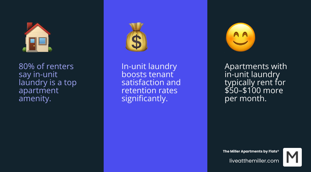 Infographic showing statistics about in-unit laundry demand, rent premiums, and tenant satisfaction rates - apartments with in unit laundry infographic 3_facts_emoji_blue