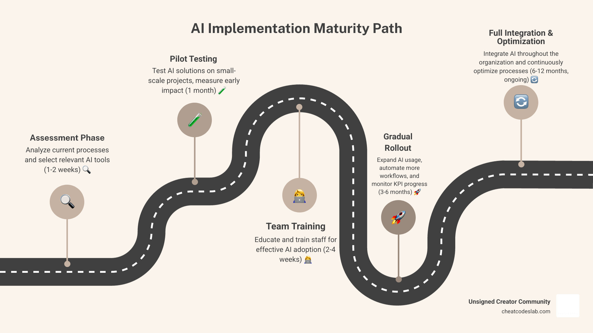 AI Implementation Maturity Path: Assessment phase (1-2 weeks), Pilot testing (1 month), Team training (2-4 weeks), Gradual rollout (3-6 months), Full integration (6-12 months), Optimization cycle (ongoing) - artificial intelligence tools infographic roadmap-5-steps