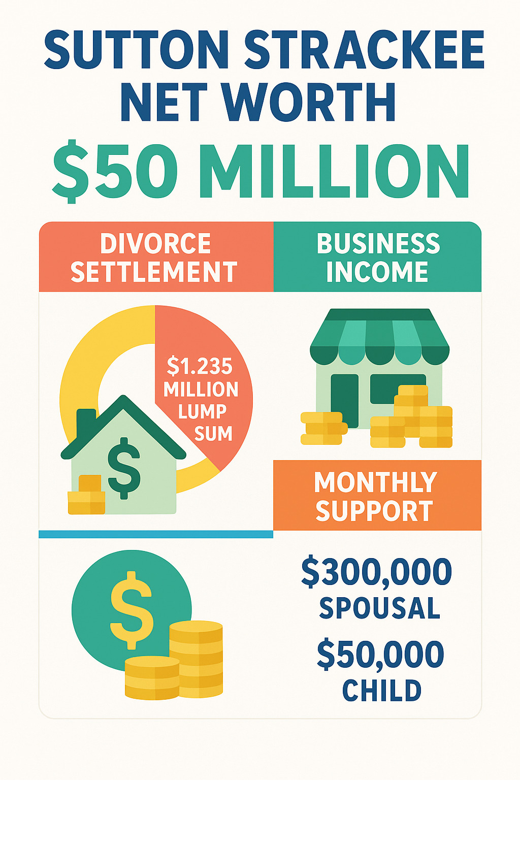 Detailed breakdown of Sutton Stracke's $50 million net worth showing divorce settlement components, business income, and monthly support payments - sutton stracke net worth infographic 