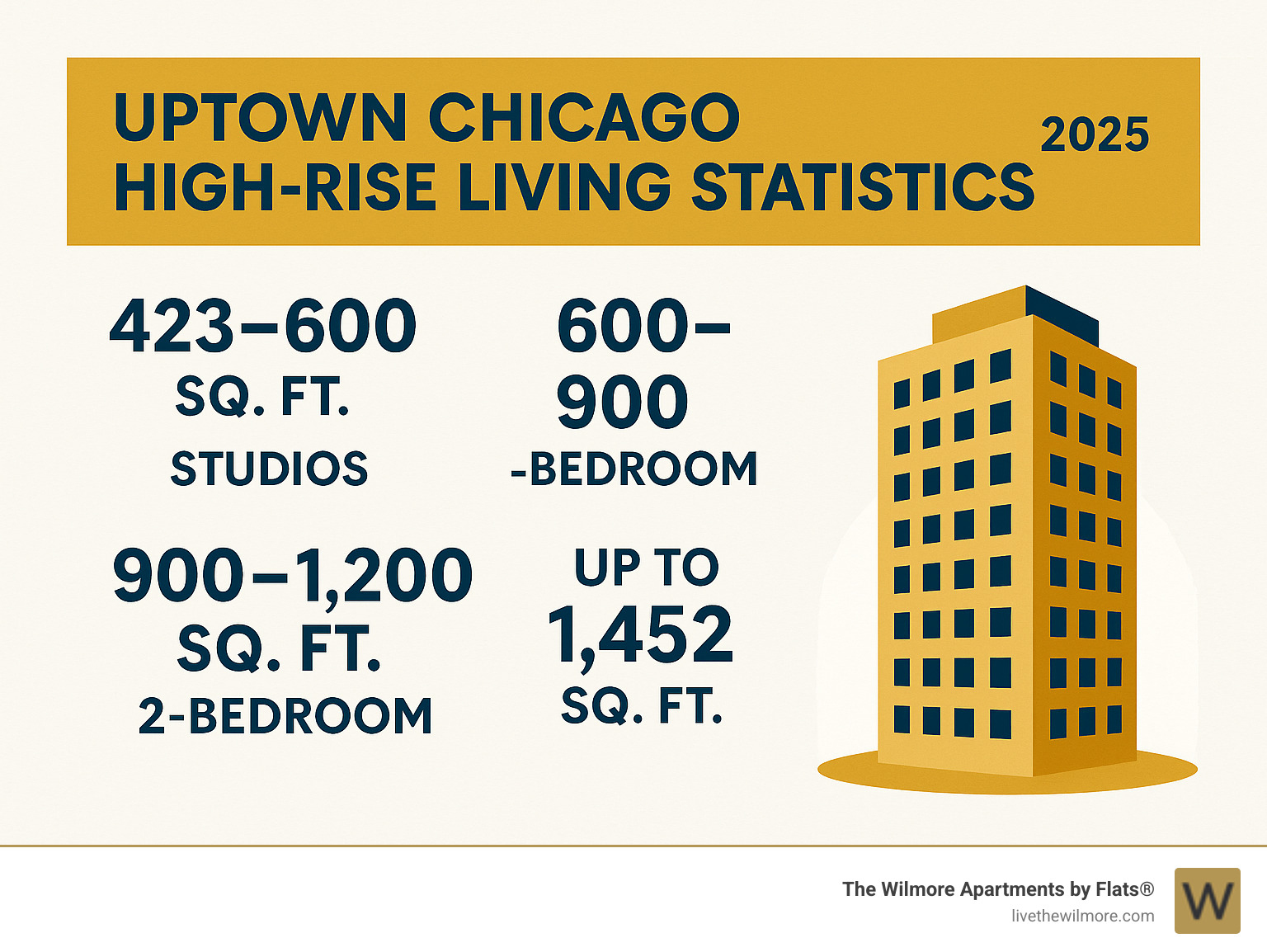 uptown chicago high rise living statistics - high rise uptown chicago infographic 