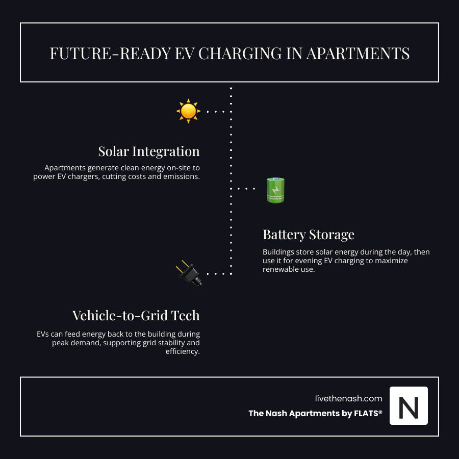 Infographic showing future EV charging technologies including solar integration, battery storage, and vehicle-to-grid capabilities - apartments with electric car charging infographic infographic-line-3-steps-dark