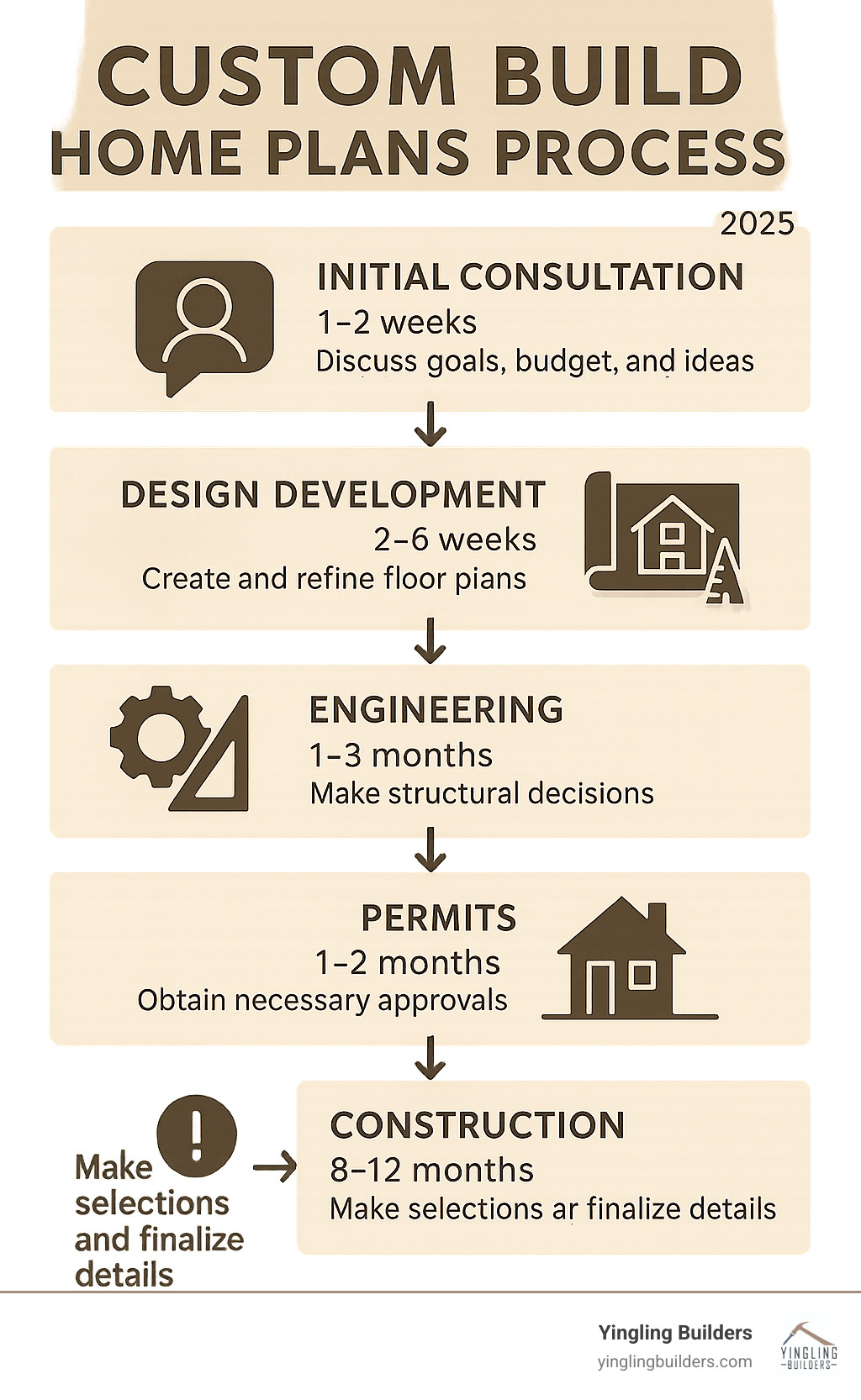 Infographic showing the custom build home plans process from initial consultation through design development, engineering, permits, and construction, with timeline estimates and key decision points for homeowners - custom build home plans infographic 