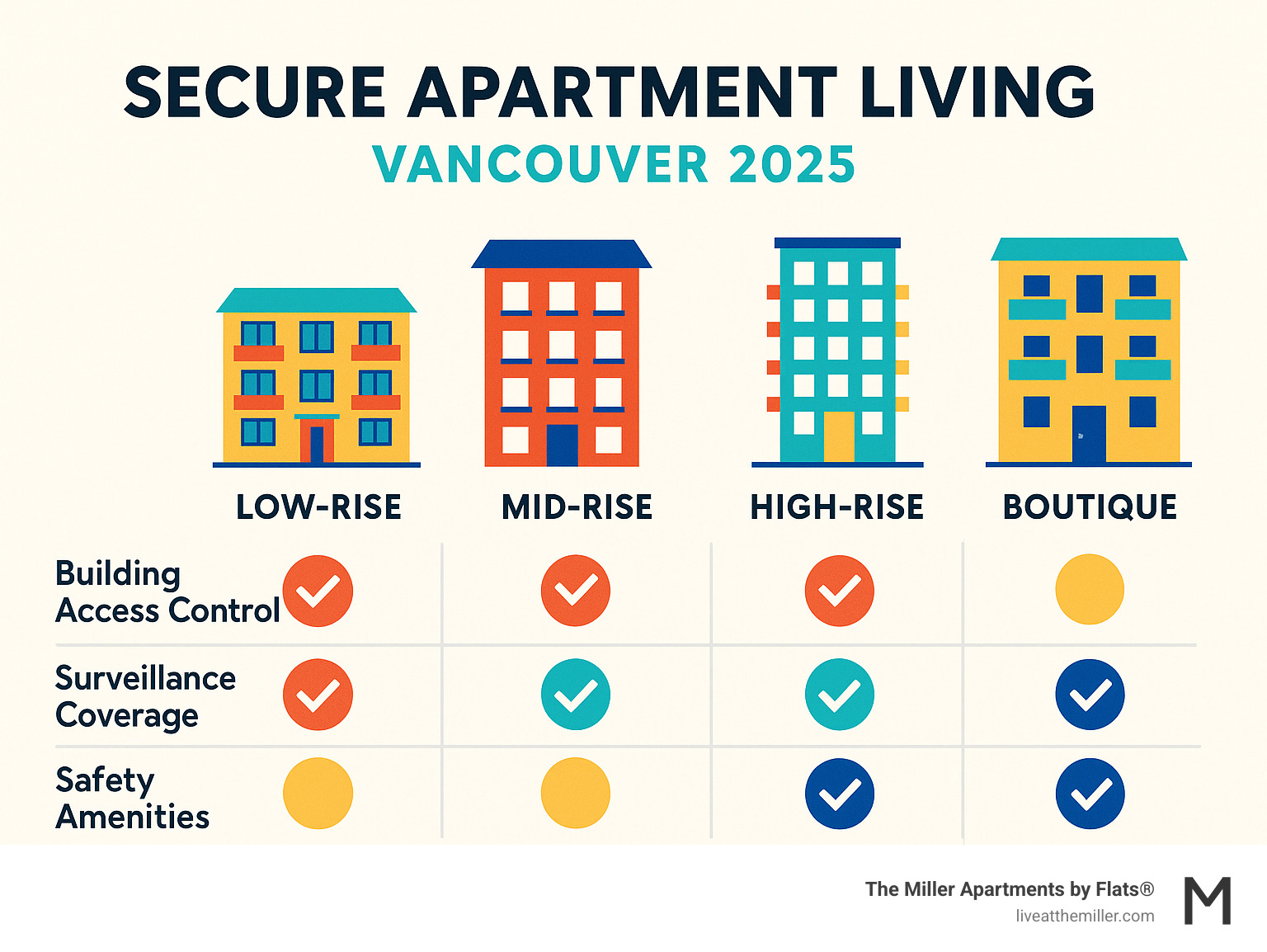 Security features comparison chart showing building access control, surveillance coverage, and safety amenities across different apartment types - secure apartment living Vancouver infographic Security features comparison chart showing building access control, surveillance coverage, and safety amenities across different apartment types - secure apartment living Vancouver infographic