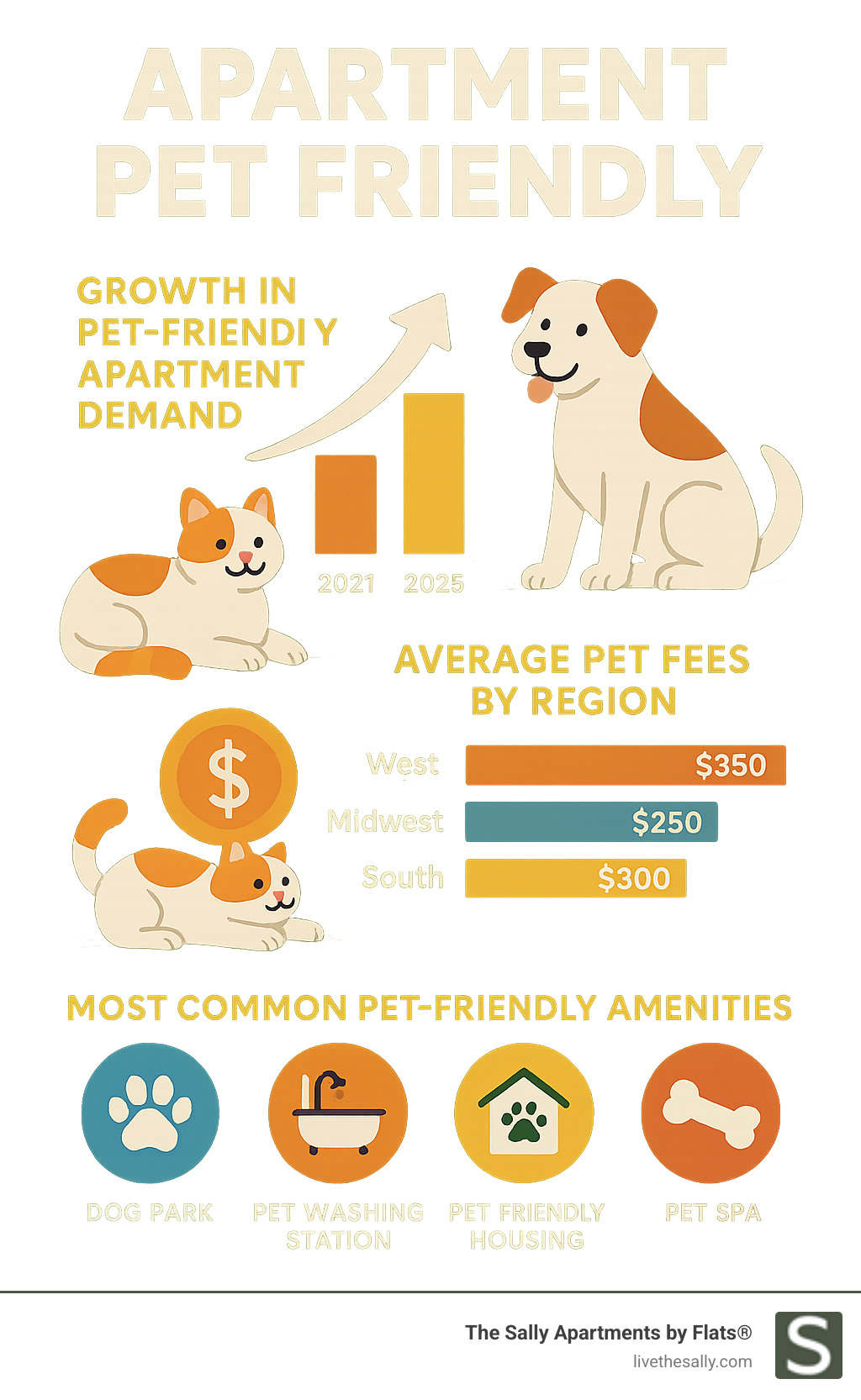 Statistics showing growth in pet-friendly apartment demand, average pet fees by region, and most common pet-friendly amenities offered in modern apartment communities - apartment pet friendly infographic 