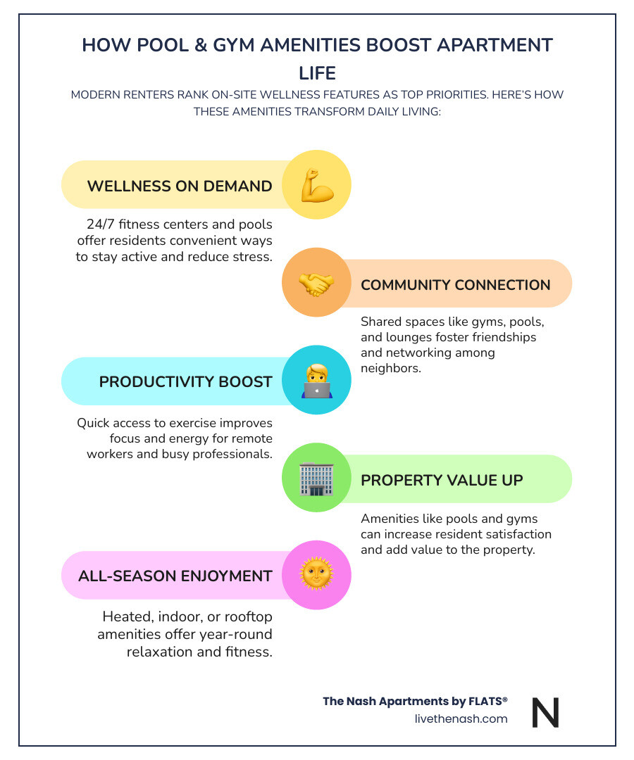 Comprehensive breakdown of modern apartment amenities including pool types, fitness center equipment, community spaces, and resident wellness programs with usage statistics and peak hour recommendations - apartments with pool and gym infographic infographic-line-5-steps-colors