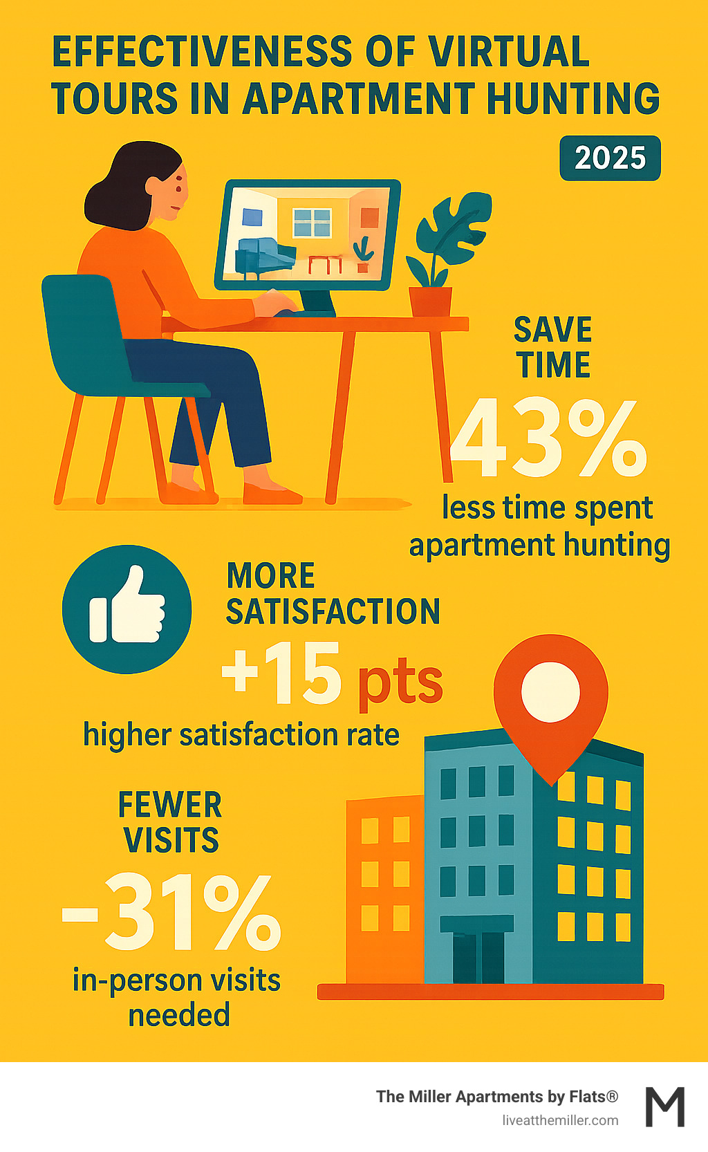 Statistics showing the effectiveness of virtual tours in apartment hunting, including time saved, increased satisfaction rates, and reduced in-person visits needed - Vancouver apartment floor plans infographic 