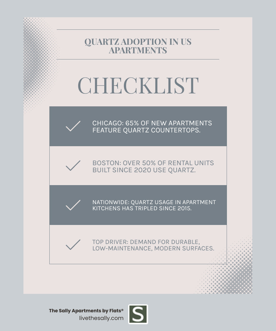 Infographic mapping major U.S. cities and their adoption rates of quartz countertops in new apartment developments, showing Chicago, Boston, and other metropolitan areas leading the trend - Apartments with quartz countertops infographic checklist-light-blue-grey