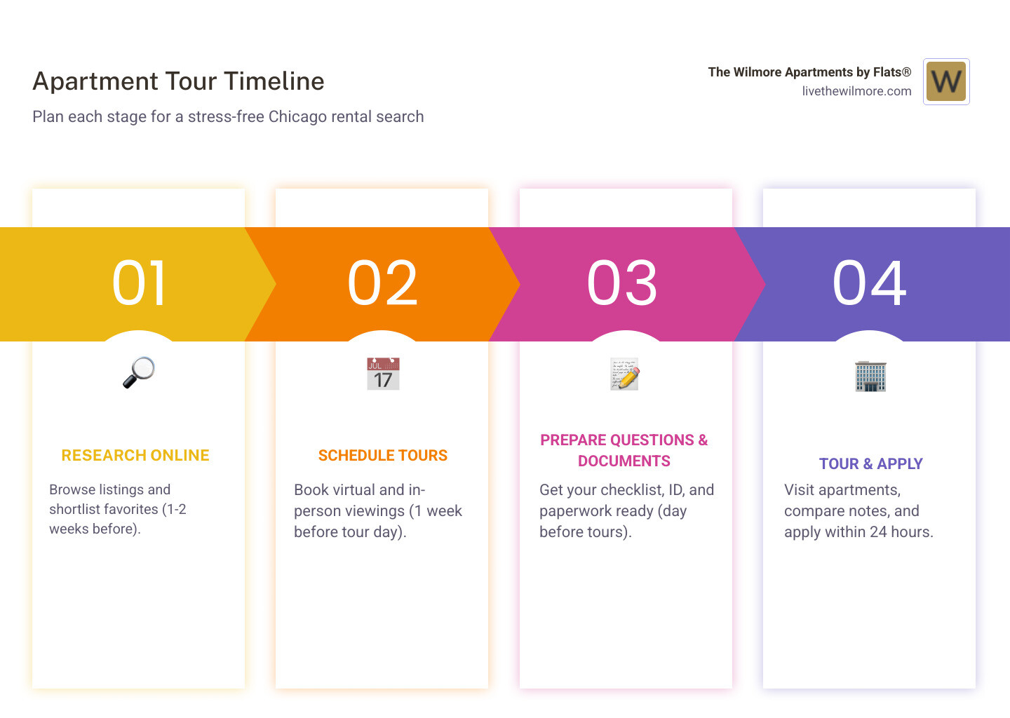 Infographic showing apartment tour timeline: Research online (1-2 weeks before), schedule tours (1 week before), prepare questions and documents (day before), conduct tours with checklist (tour day), submit applications within 24 hours (after tours) - apartment tours chicago infographic pillar-4-steps