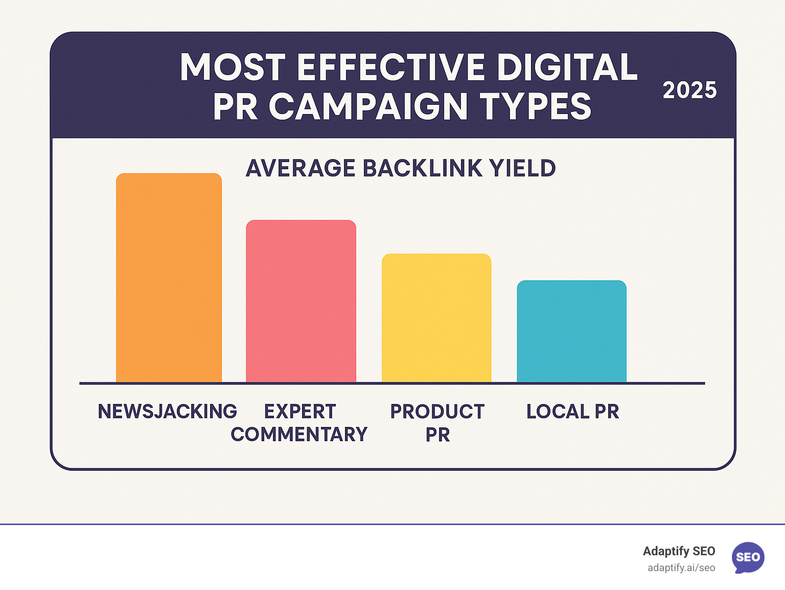 Infographic showing the most effective digital PR campaign types and their average backlink yield - digital PR backlinks infographic