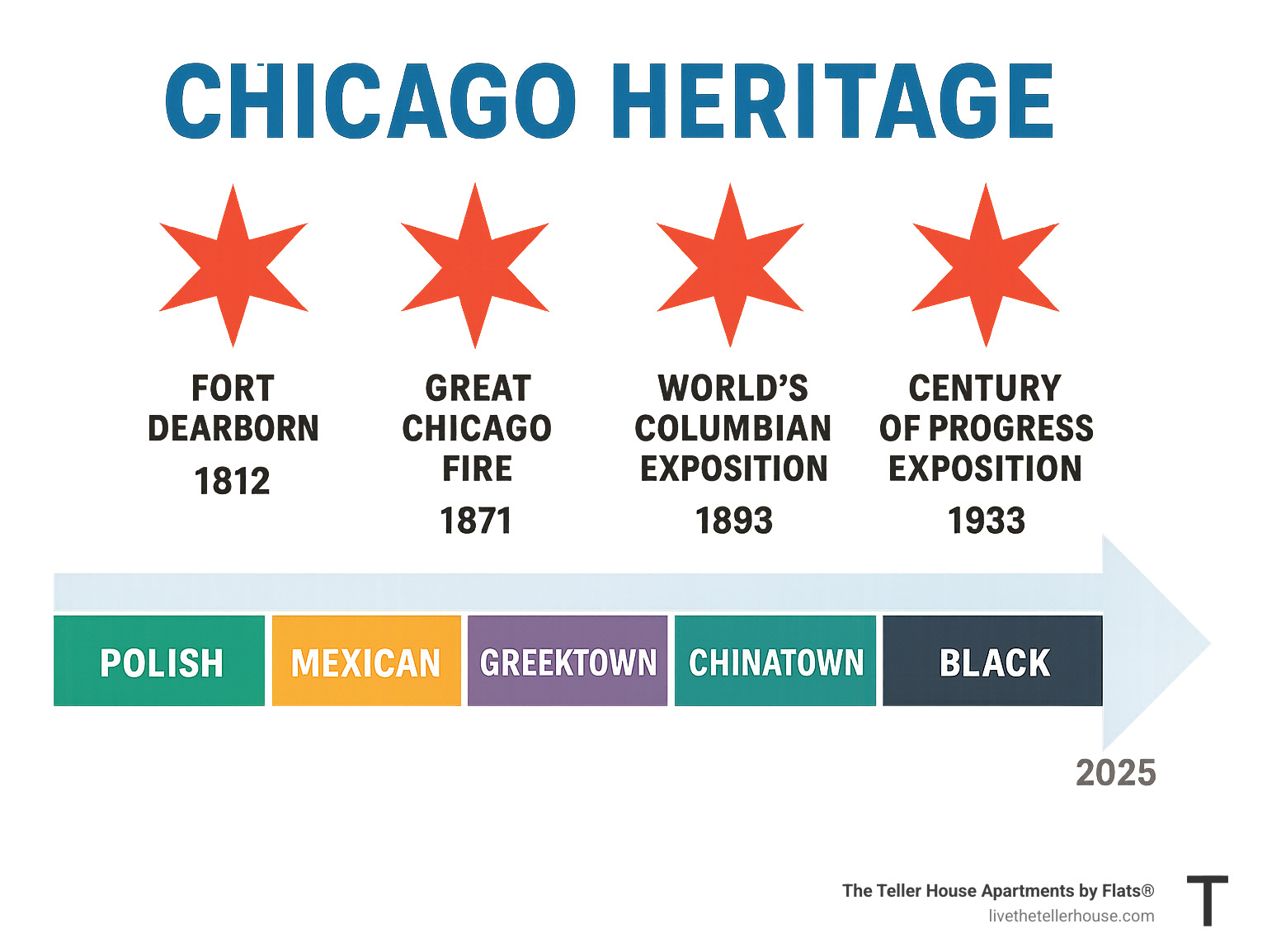 Infographic showing Chicago's four flag stars representing Fort Dearborn Fire of 1812, Great Chicago Fire of 1871, World's Columbian Exposition of 1893, and Century of Progress Exposition of 1933, with timeline of major immigration waves and cultural districts - chicago heritage infographic Infographic showing Chicago's four flag stars representing Fort Dearborn Fire of 1812, Great Chicago Fire of 1871, World's Columbian Exposition of 1893, and Century of Progress Exposition of 1933, with timeline of major immigration waves and cultural districts - chicago heritage infographic