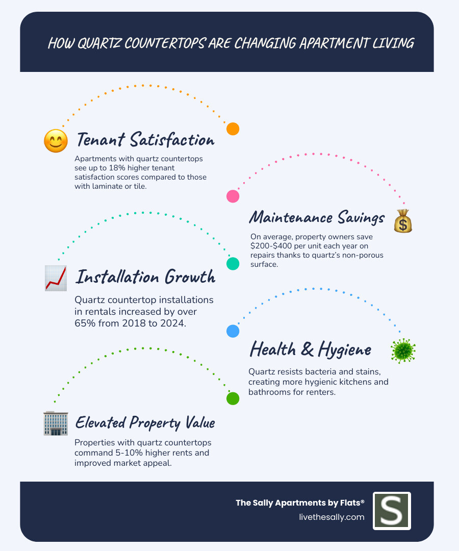 Infographic showing the growth of quartz installations in rental properties from 2018-2024, including statistics on tenant satisfaction rates, maintenance cost savings, and property value increases for apartments featuring quartz countertops - Apartments with quartz countertops infographic infographic-line-5-steps-blues-accent_colors