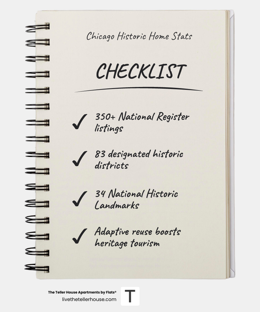 Infographic showing statistics about Chicago's historic home preservation: 350+ National Register listings, 83 historic districts, 34 National Historic Landmarks, successful adaptive reuse projects, and economic impact of heritage tourism - historic homes chicago infographic checklist-notebook