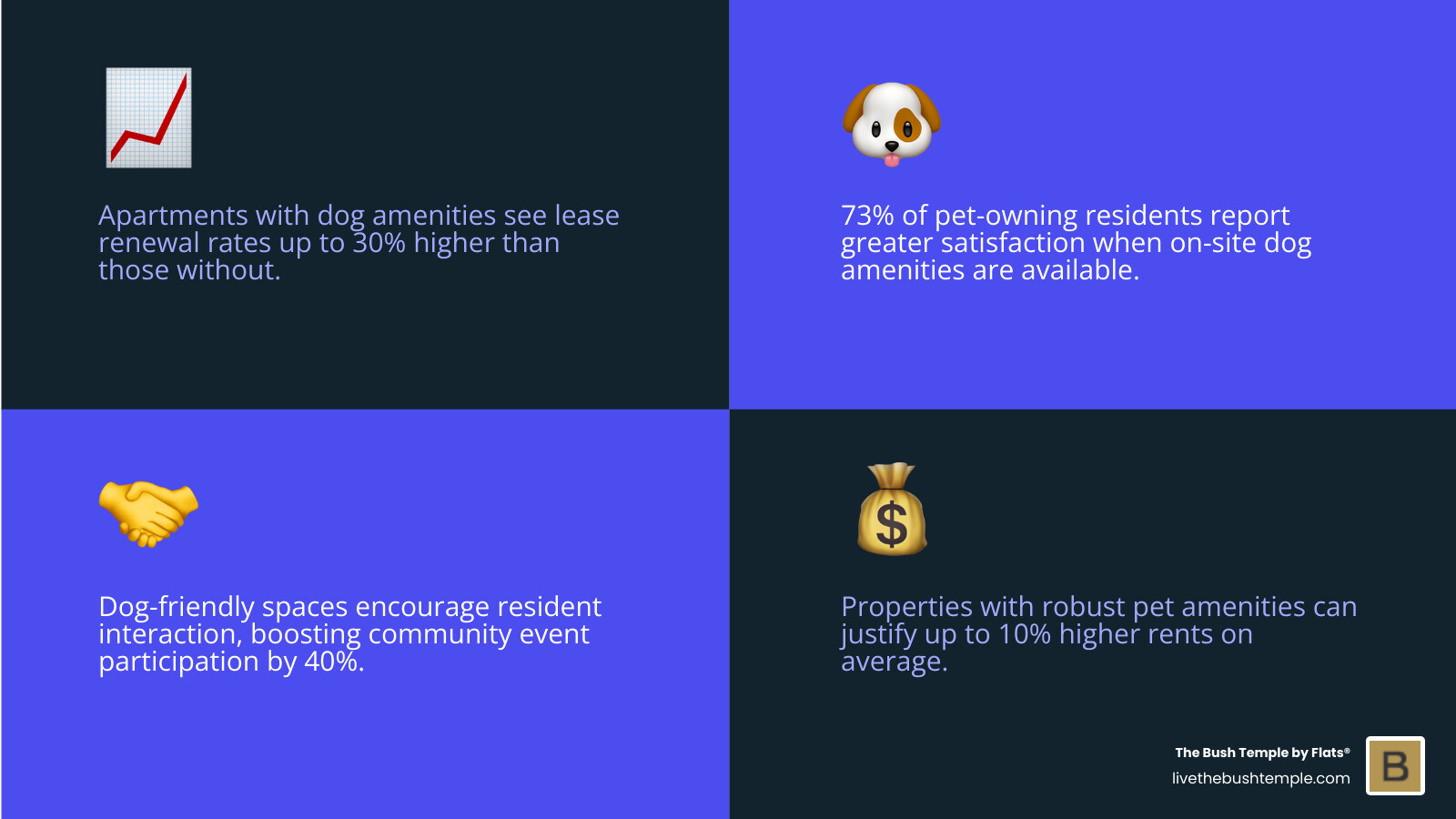 Statistical breakdown showing increased lease renewal rates and resident satisfaction scores in apartments with comprehensive dog amenities - apartments with dog amenities infographic 4_facts_emoji_blue