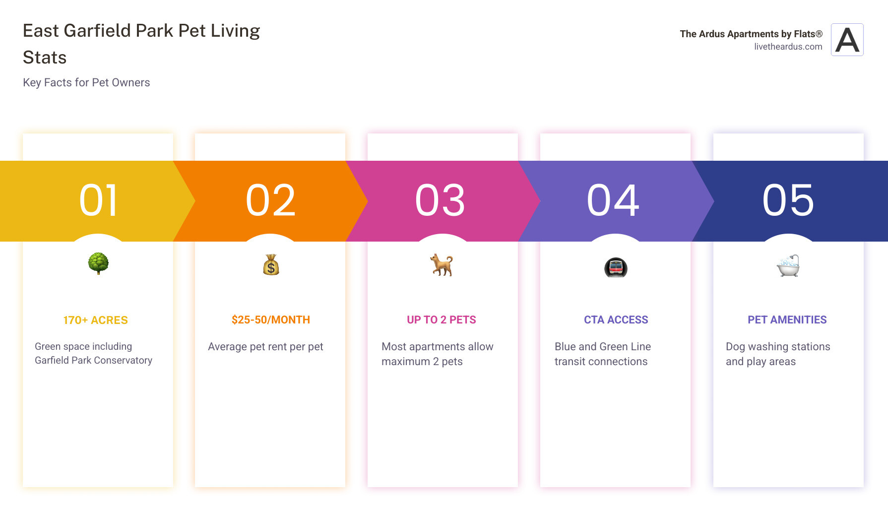 Infographic showing East Garfield Park pet statistics: 170+ acres of green space, average studio rent $950, 1-bedroom $1,500, 2-bedroom $1,700-1,900, pet rent typically $25-50/month, up to 2 pets allowed in most buildings, Blue and Green Line CTA access, dog washing stations and pet play areas common amenities - pet friendly apartments in east garfield park chicago infographic pillar-5-steps