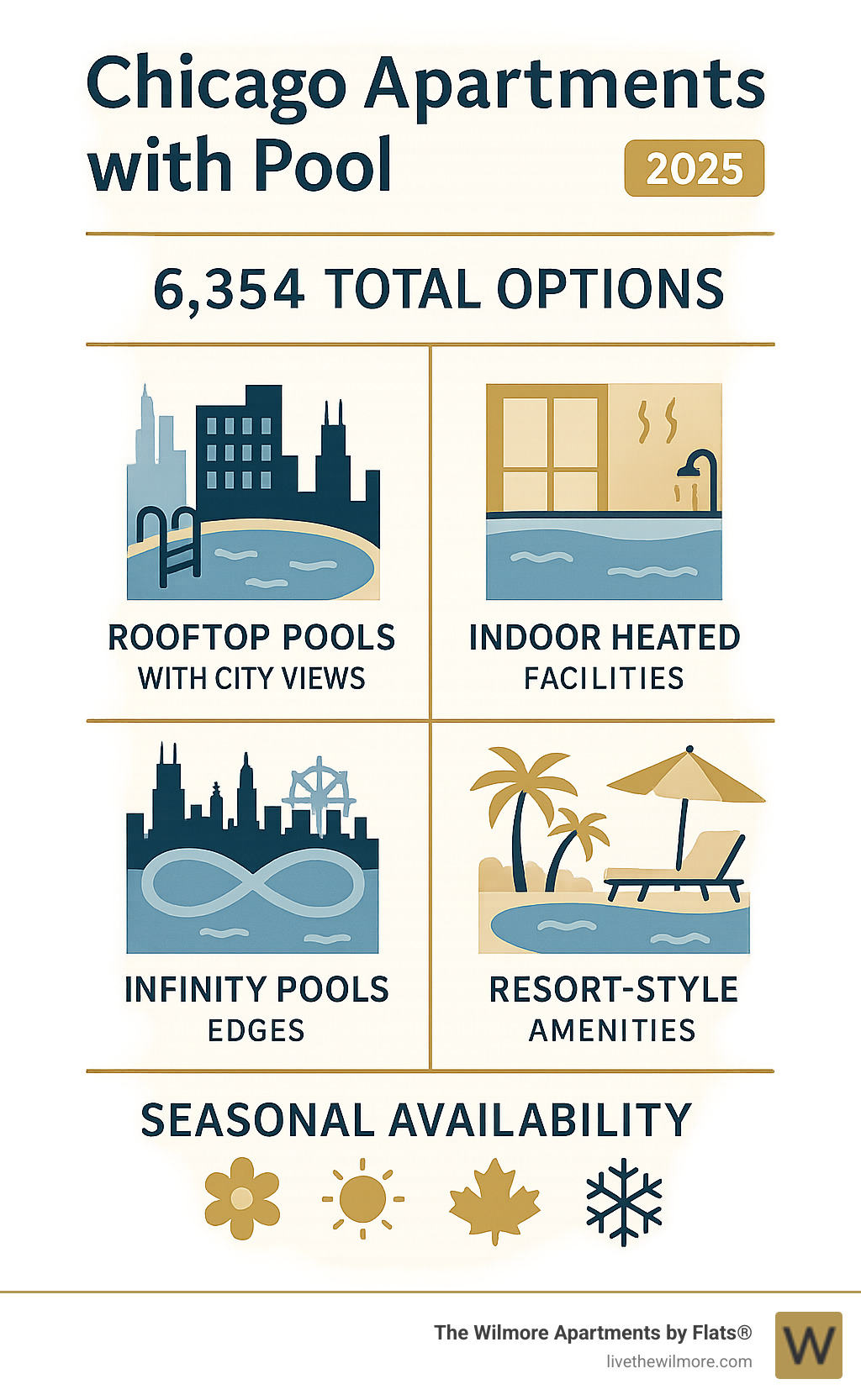 Detailed breakdown of Chicago apartment pool types including rooftop pools with city views, indoor heated facilities, infinity edge pools, resort-style amenities, and seasonal availability throughout the year - Chicago apartments with pool infographic 
