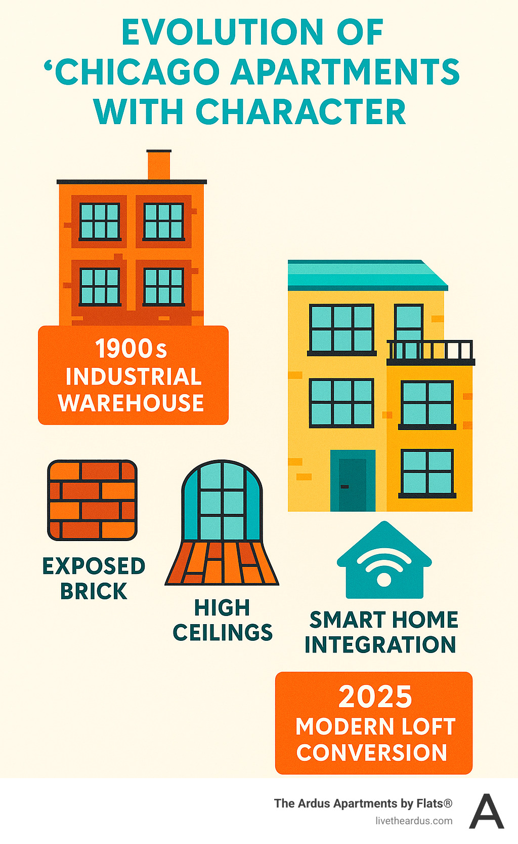 Infographic showing the evolution of Chicago apartments with character from 1900s industrial warehouses to modern loft conversions, highlighting key features like exposed brick, high ceilings, and smart home integration - Chicago apartments with character infographic  Infographic showing the evolution of Chicago apartments with character from 1900s industrial warehouses to modern loft conversions, highlighting key features like exposed brick, high ceilings, and smart home integration - Chicago apartments with character infographic