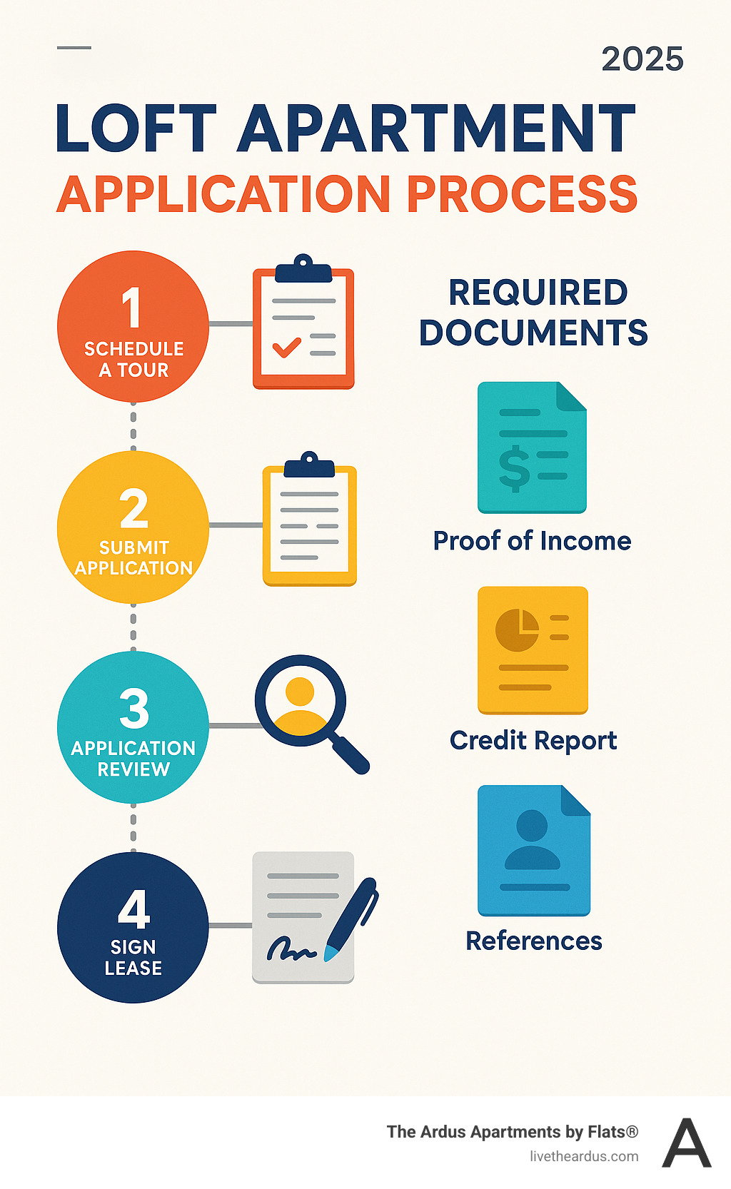 Infographic showing the typical loft apartment application process timeline and required documents - River North loft apartments infographic  Infographic showing the typical loft apartment application process timeline and required documents - River North loft apartments infographic