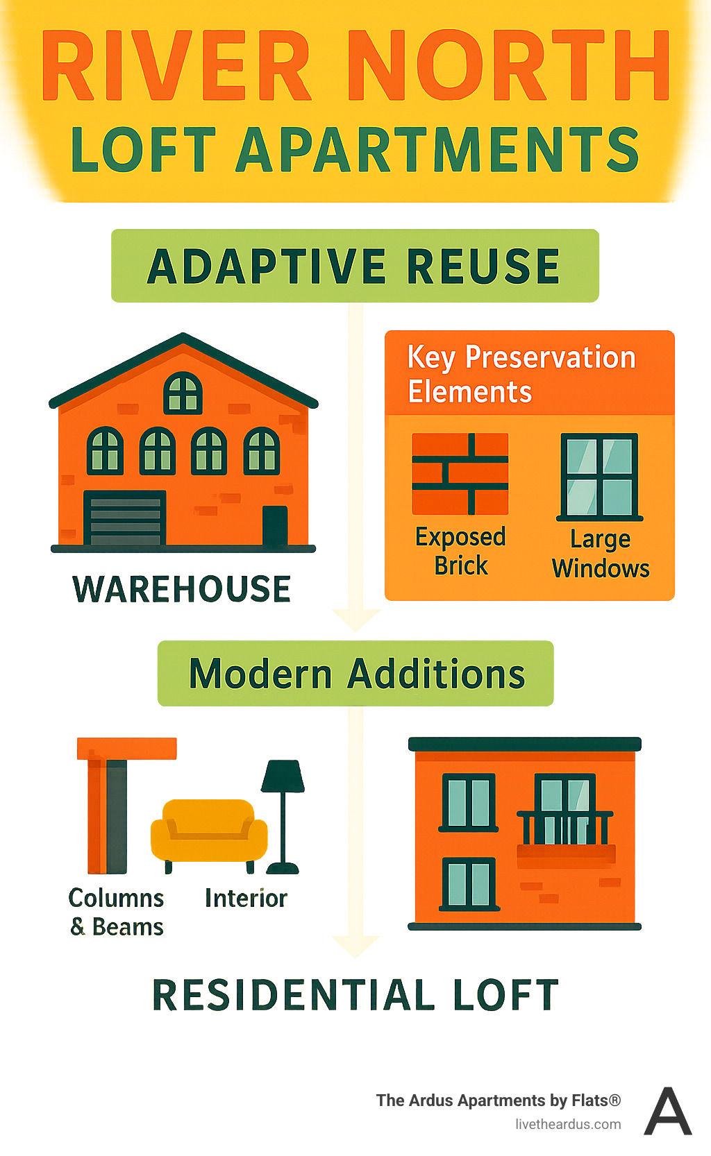 Infographic showing the adaptive reuse process from warehouse to residential loft, including key preservation elements and modern additions - River North loft apartments infographic  Infographic showing the adaptive reuse process from warehouse to residential loft, including key preservation elements and modern additions - River North loft apartments infographic