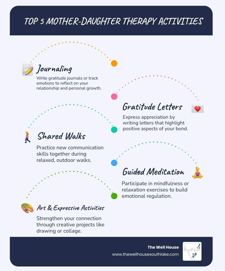 10 mother-daughter therapy activities infographic showing communication exercises, journaling, role reversal, mindfulness, boundary setting, shared activities, conflict resolution, gratitude practice, art therapy, and attachment building - therapist for mother and daughter infographic infographic-line-5-steps-blues-accent_colors