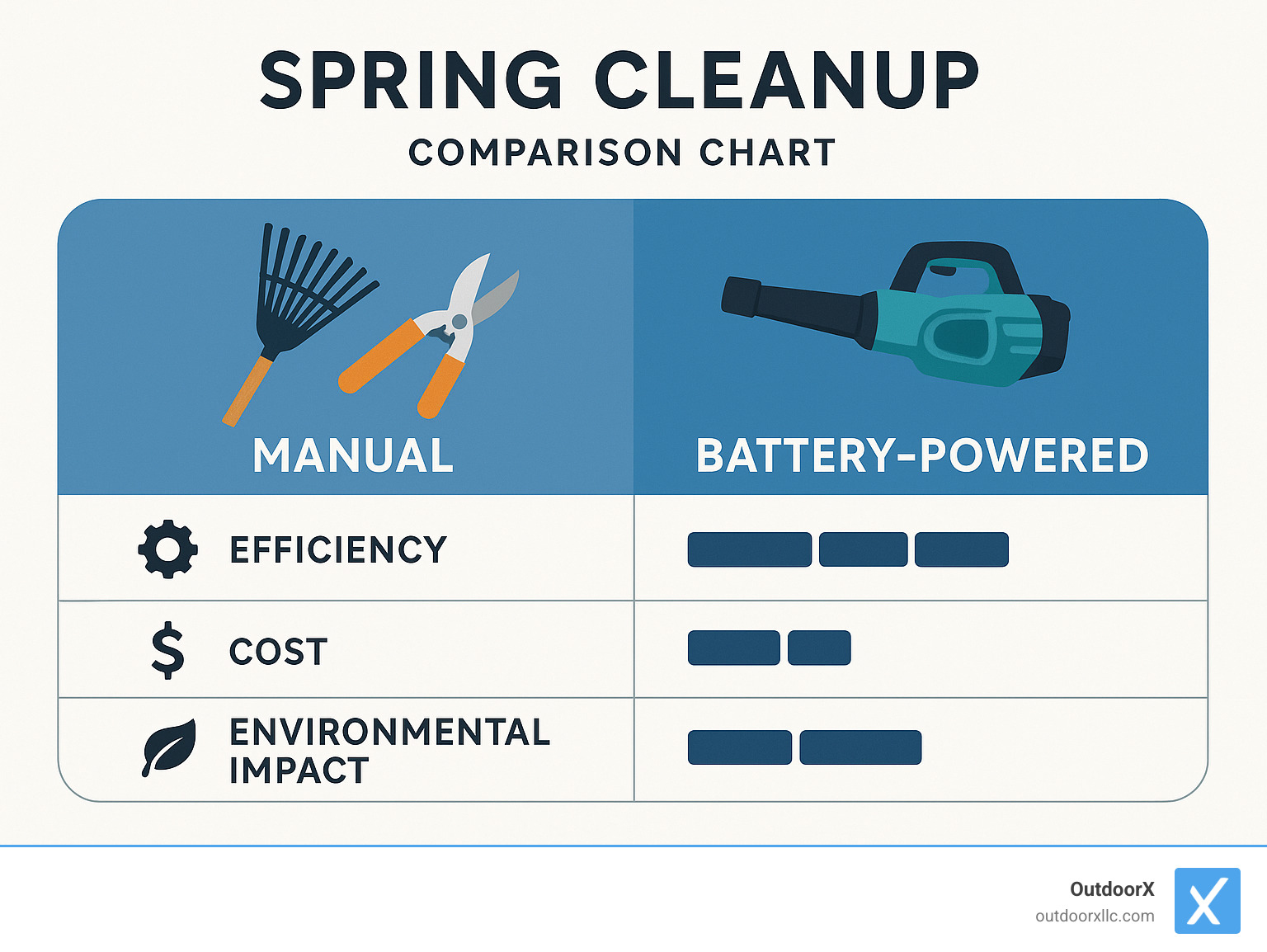 Comparison chart showing manual vs battery-powered tools for spring cleanup including efficiency, cost, and environmental impact metrics - how to do spring yard cleanup infographic 