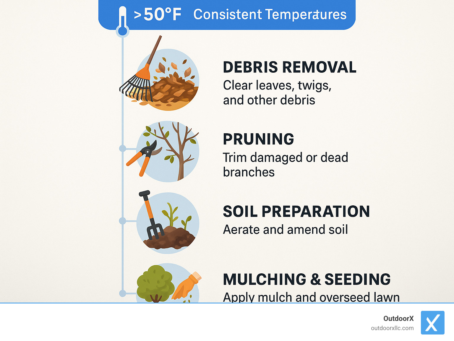 Step-by-step spring yard cleanup timeline showing optimal timing for debris removal, pruning, soil preparation, mulching, and seeding based on temperature thresholds and plant emergence patterns - how to do spring yard cleanup infographic 