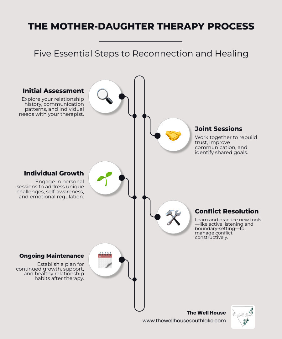 Mother-daughter therapy process infographic showing steps from initial assessment through joint sessions, individual work, conflict resolution skills, and maintenance planning - therapist for mother and daughter infographic infographic-line-5-steps-neat_beige