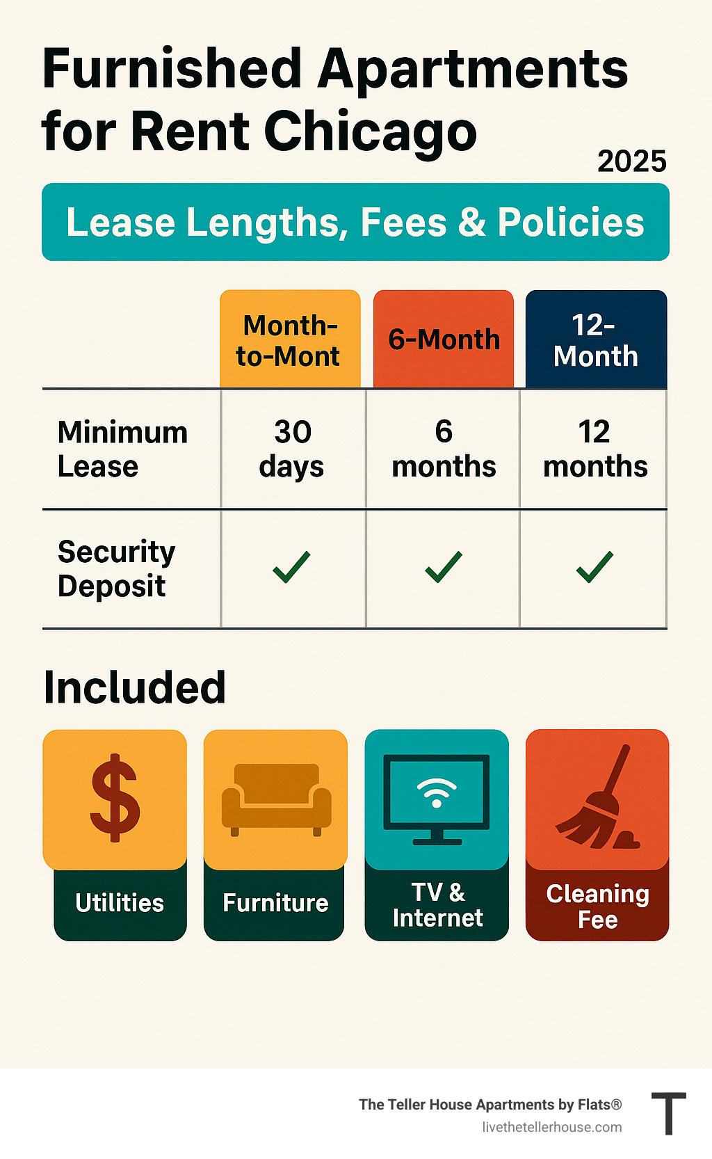 comparison table of different lease types and their inclusions for furnished apartments - furnished apartments for rent chicago infographic 