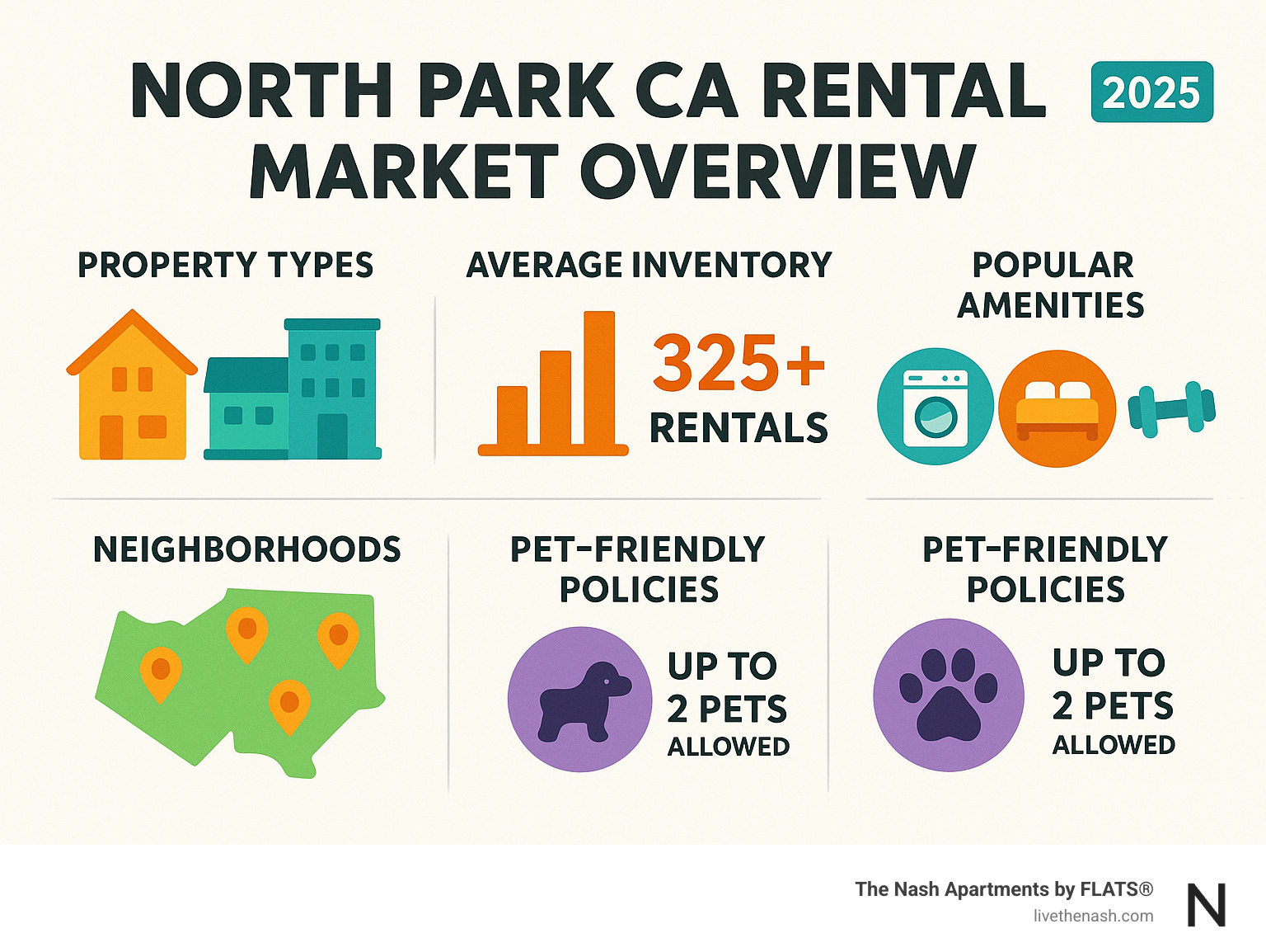 North Park CA rental market overview showing property types, average inventory levels, popular amenities, neighborhood micro-areas, and pet-friendly policies - north park ca rentals infographic 