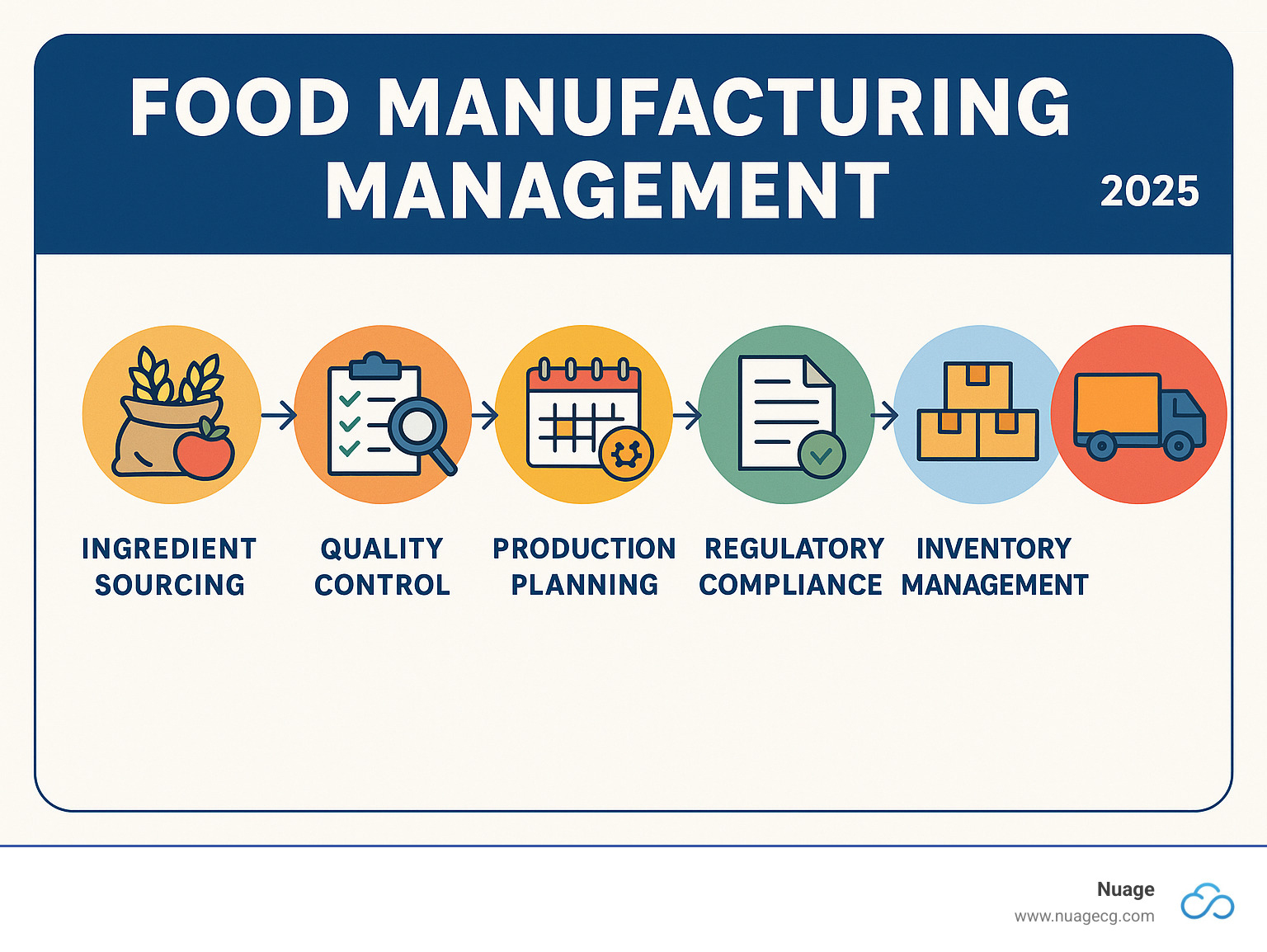 Comprehensive food manufacturing management workflow from ingredient sourcing through quality control, production planning, regulatory compliance, inventory management, and distribution to end customers - food manufacturing management infographic 
