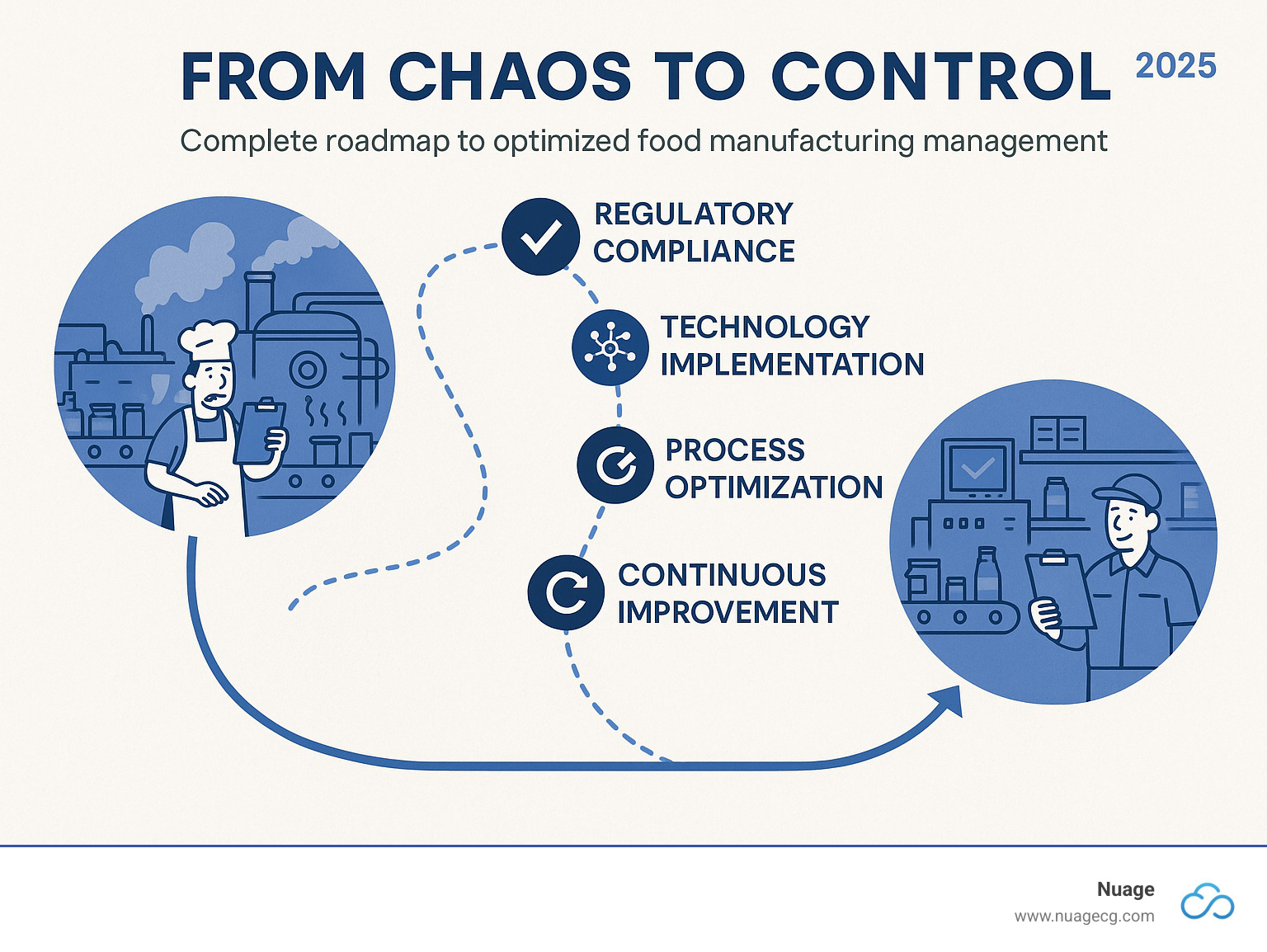 Complete roadmap showing the change from chaotic food manufacturing operations to controlled, optimized systems with key milestones including regulatory compliance, technology implementation, process optimization, and continuous improvement - food manufacturing management infographic 