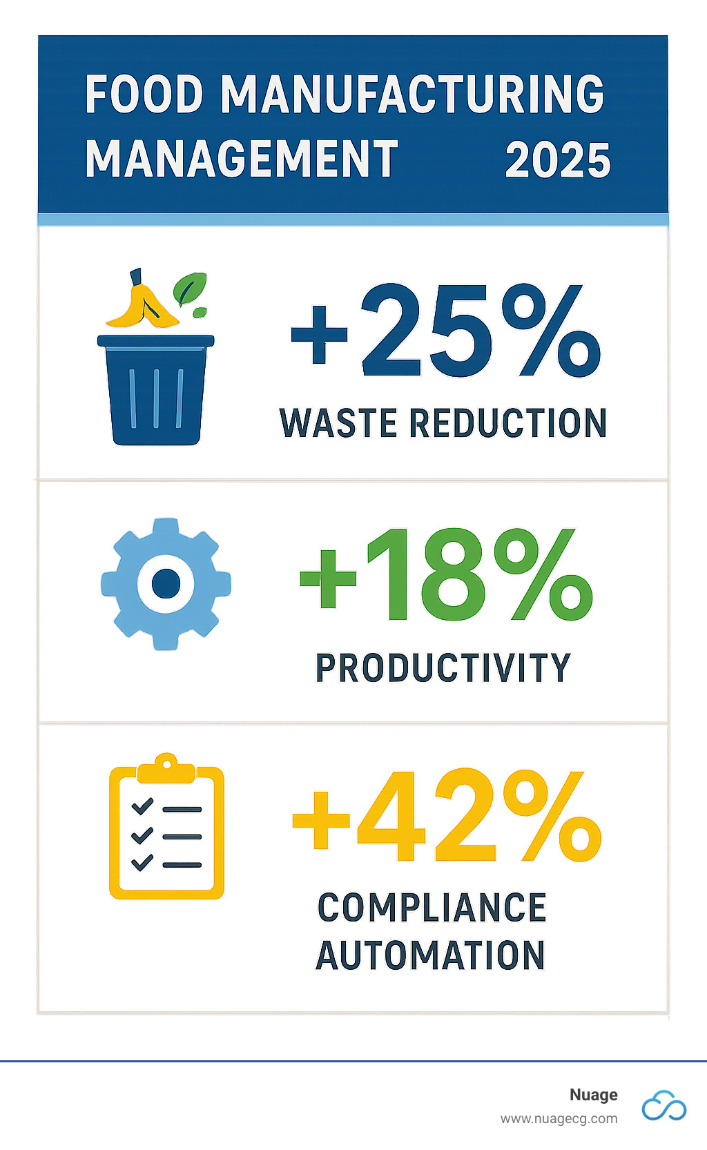 Statistical overview of food manufacturing management improvements including waste reduction percentages, productivity gains, and compliance automation metrics - food manufacturing management infographic 