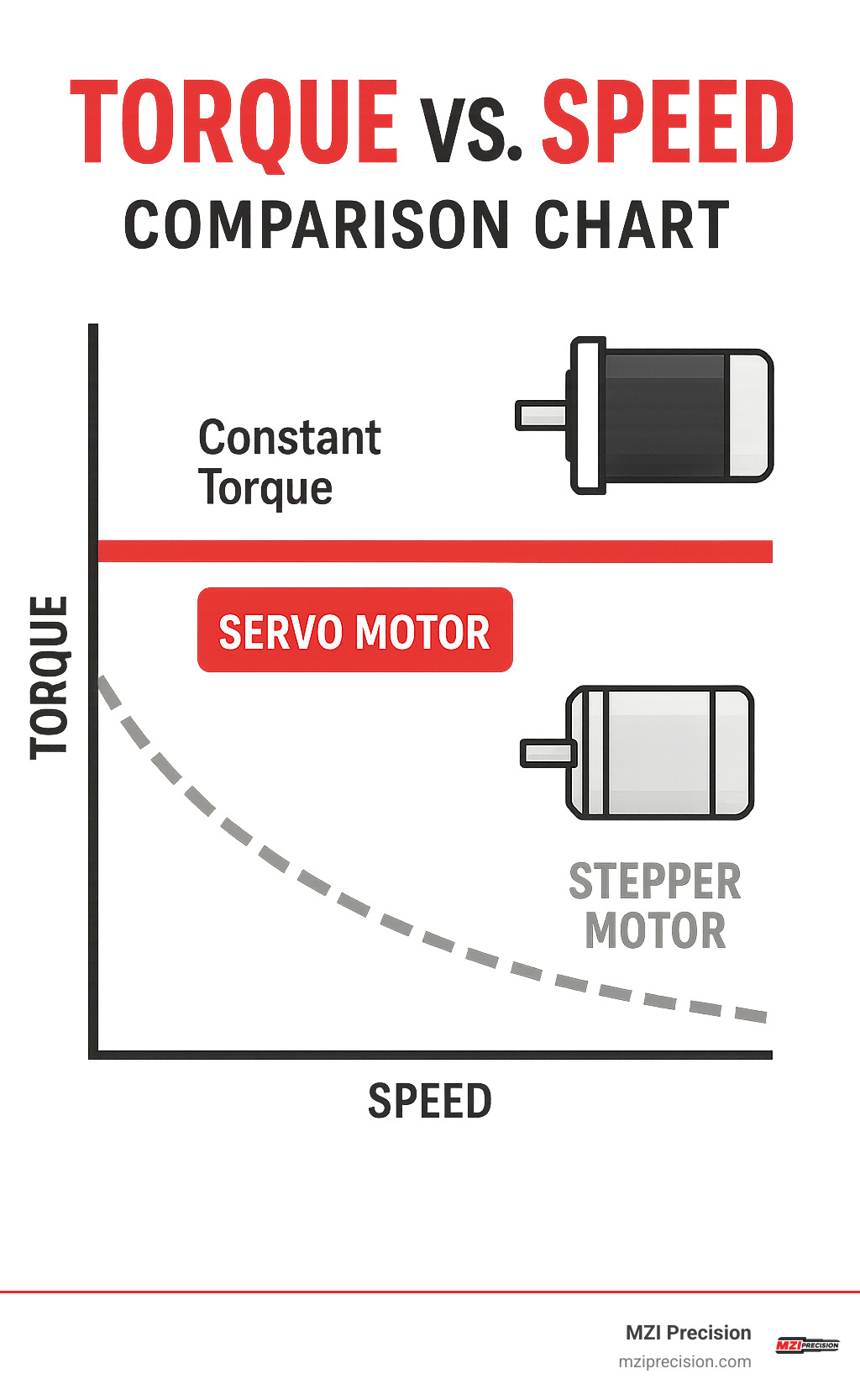 torque vs speed comparison chart showing servo motor maintaining constant torque while stepper motor torque drops with speed - why servo motor used in cnc machine infographic