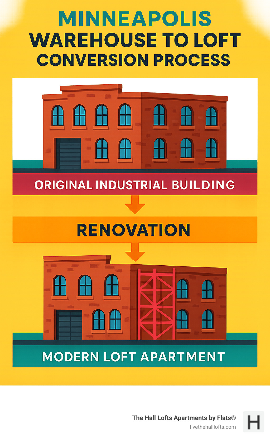 Minneapolis warehouse to loft conversion process showing original industrial building, renovation phases, and final modern apartment with exposed brick walls, open floor plans, and contemporary amenities - exposed brick apartments minneapolis infographic 