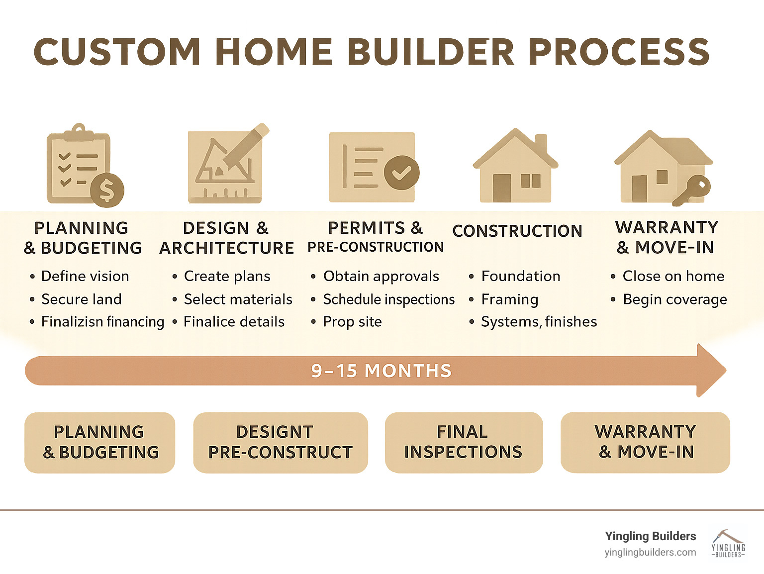 Detailed infographic showing the complete custom home builder process timeline from initial planning through warranty period, including key milestones, decision points, and typical duration for each phase - custom home builder process infographic 