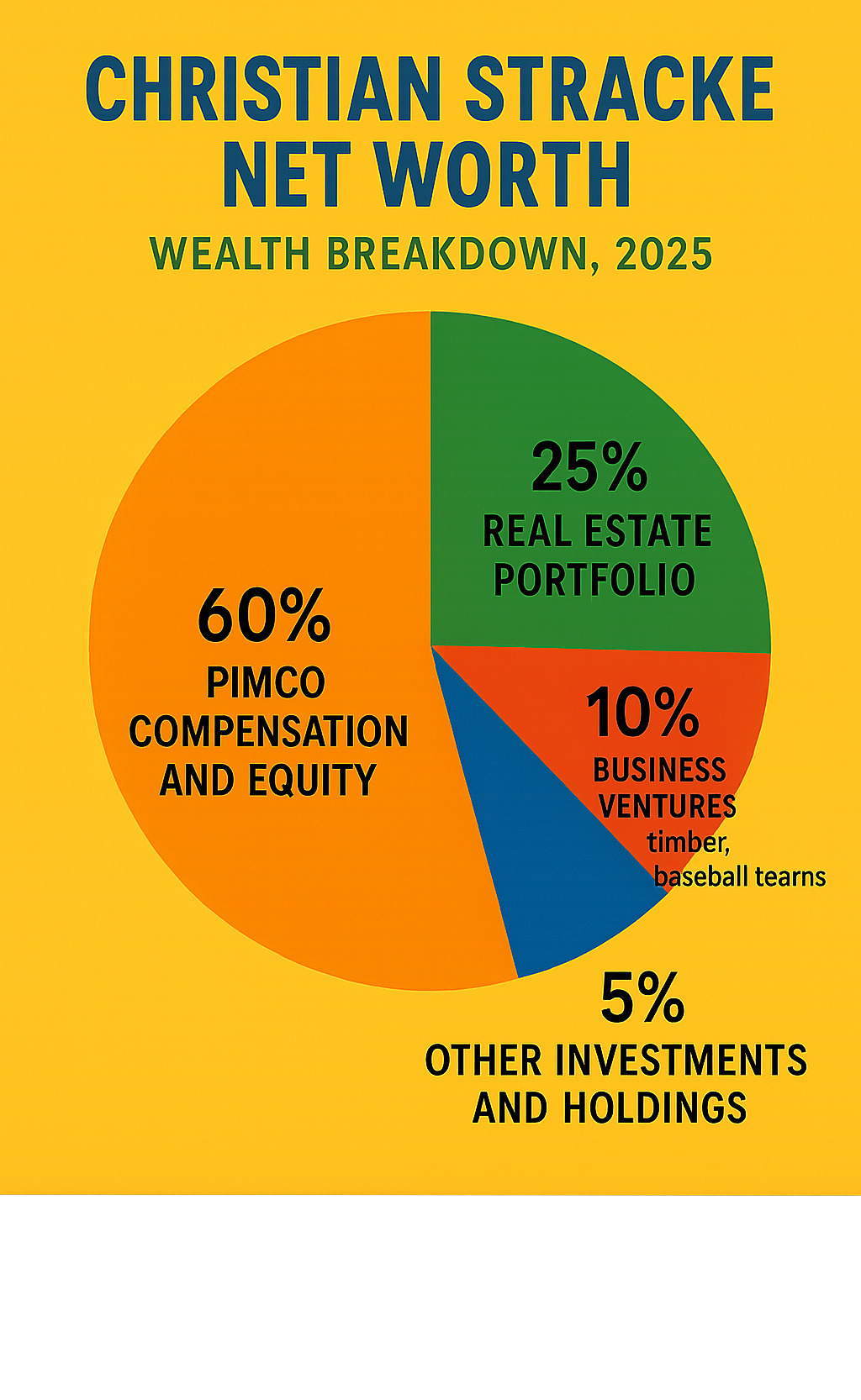Infographic showing Christian Stracke's wealth breakdown: 60% PIMCO compensation and equity, 25% real estate portfolio, 10% business ventures including timber and baseball teams, 5% other investments and holdings - christian stracke net worth infographic
