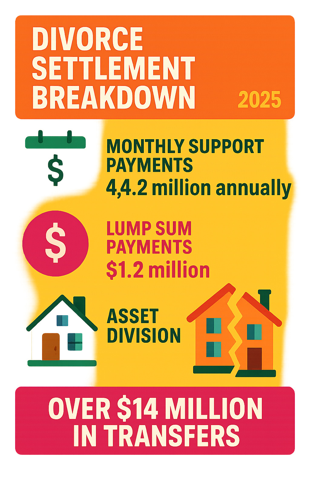 Infographic showing divorce settlement breakdown: monthly support payments, lump sum payments, and asset division totaling over $14 million in transfers - christian stracke net worth infographic
