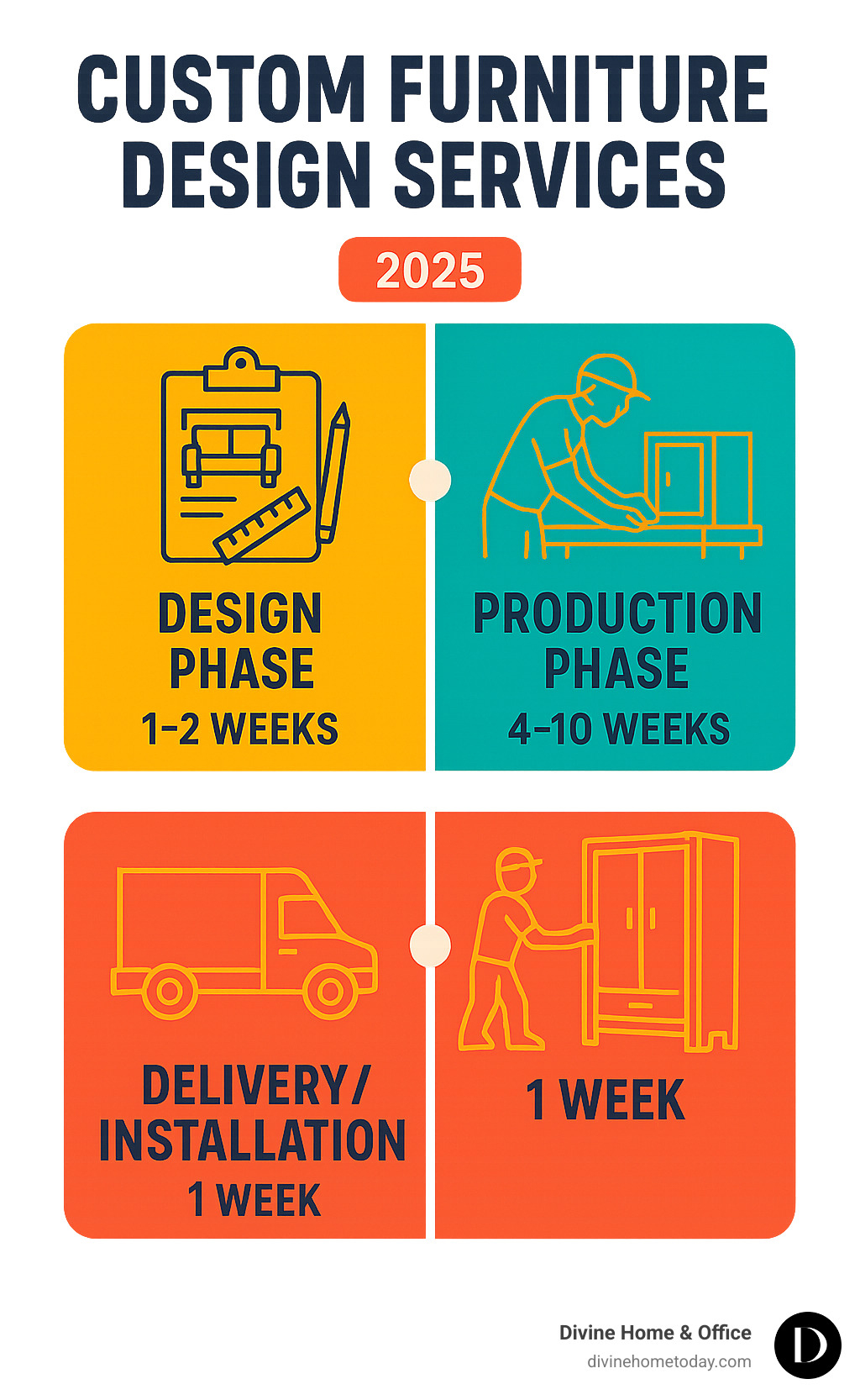 Timeline infographic showing design phase (1-2 weeks), production phase (4-10 weeks), and delivery/installation (1 week) - custom furniture design services infographic 